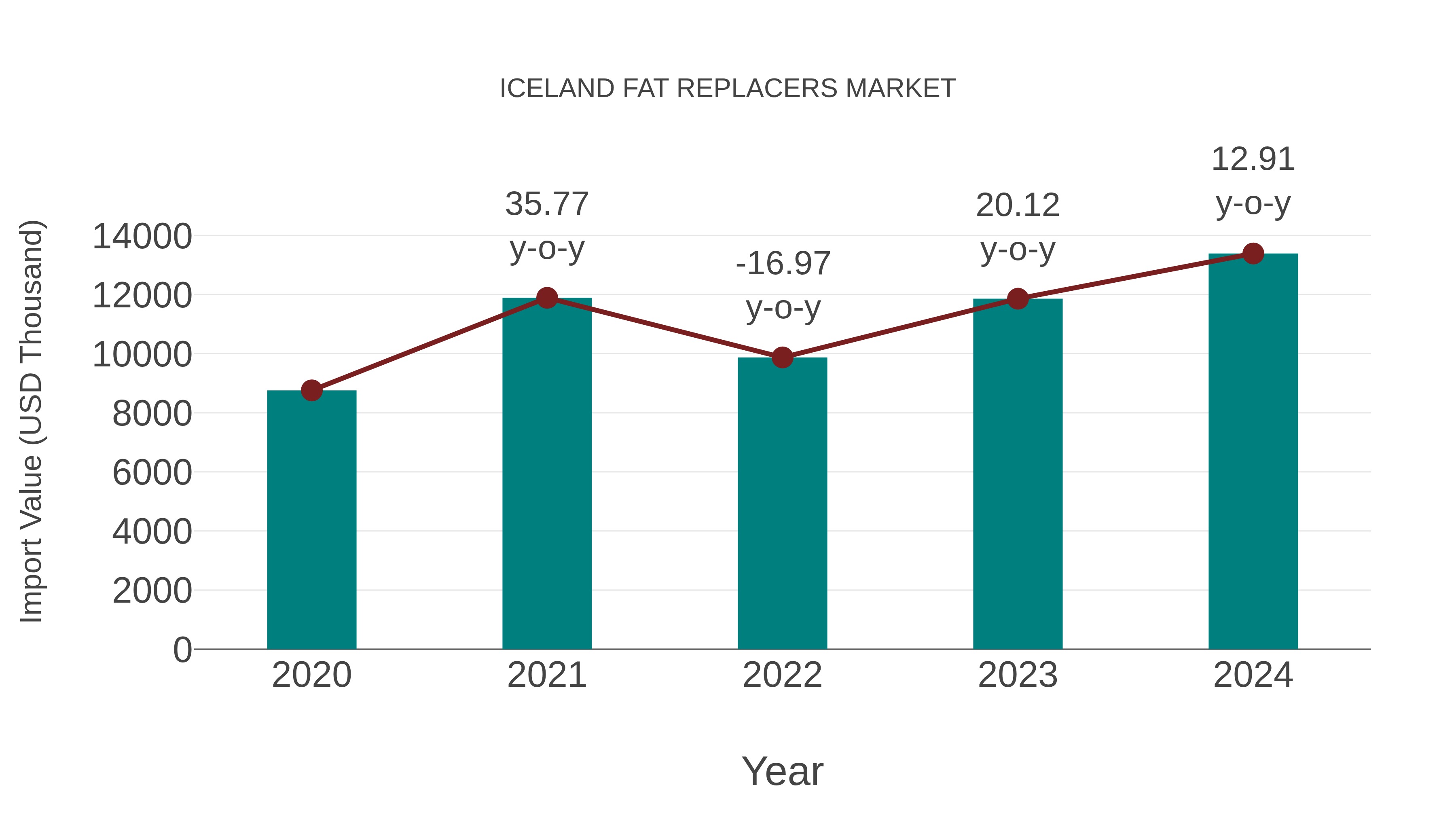  Iceland Fat Replacers Market: Import Trend Analysis