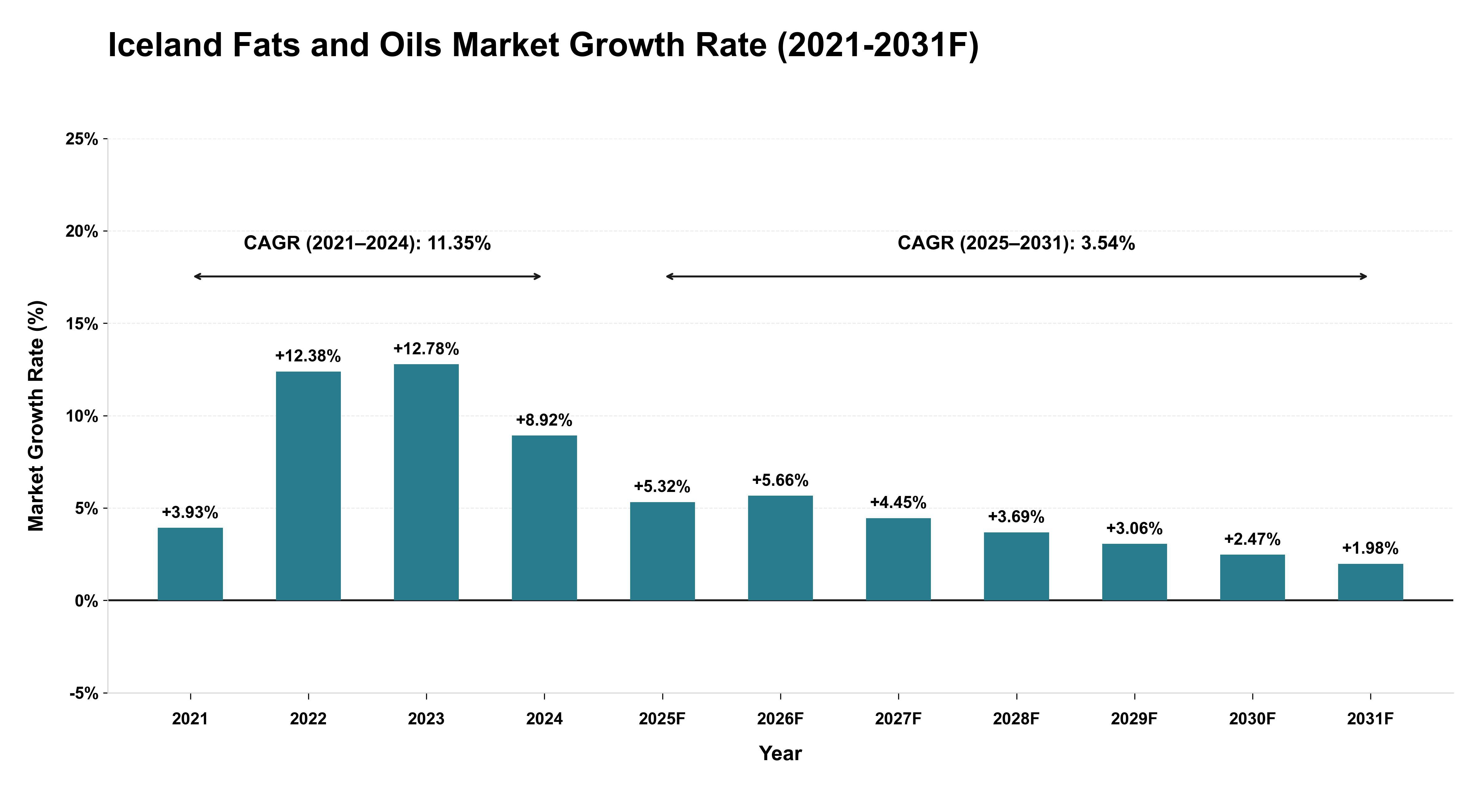 Iceland Fats and Oils Market Year-wise Growth Rate (2021-2031F)