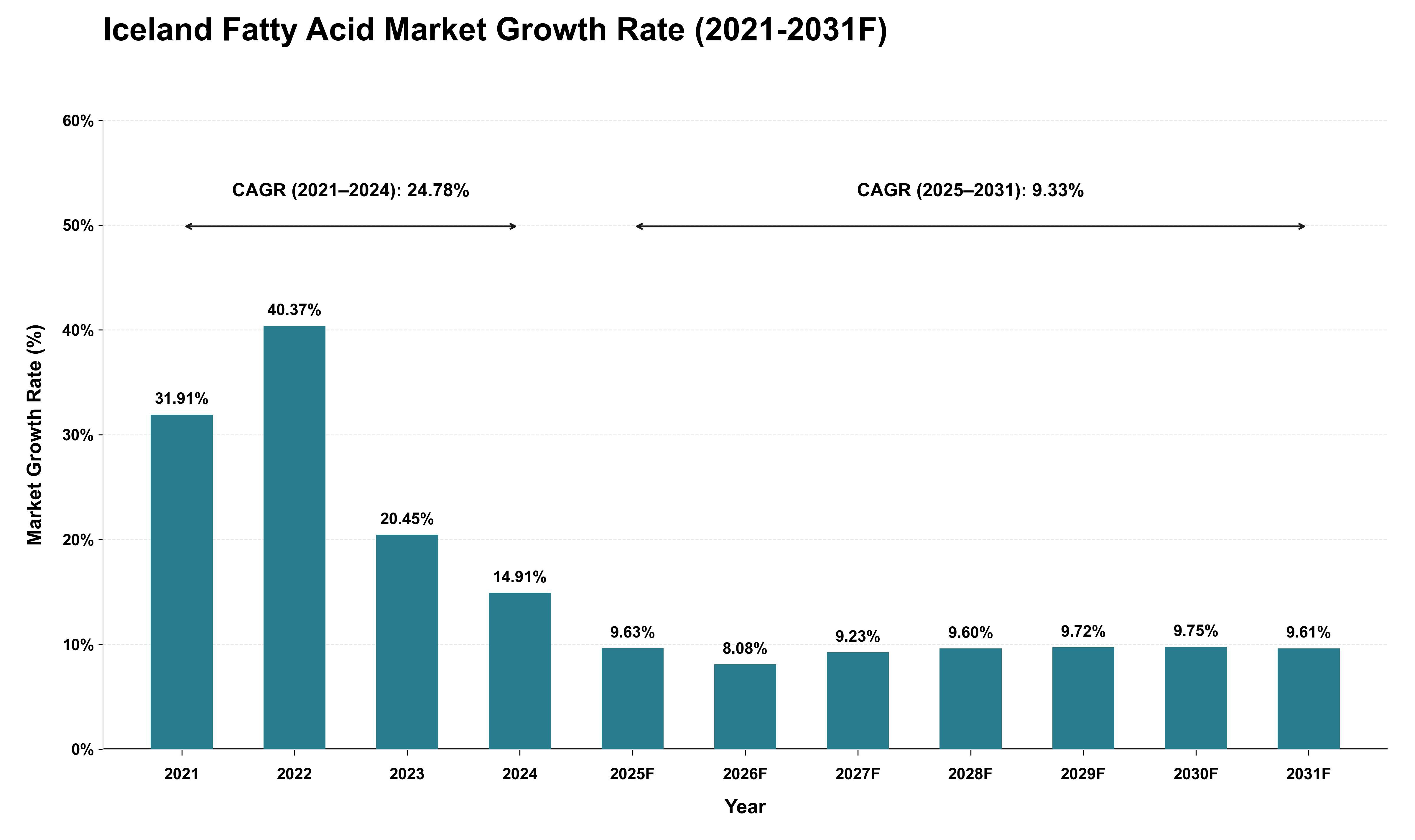 Iceland Fatty Acid Market Growth Rate Analysis (2021 - 2031)