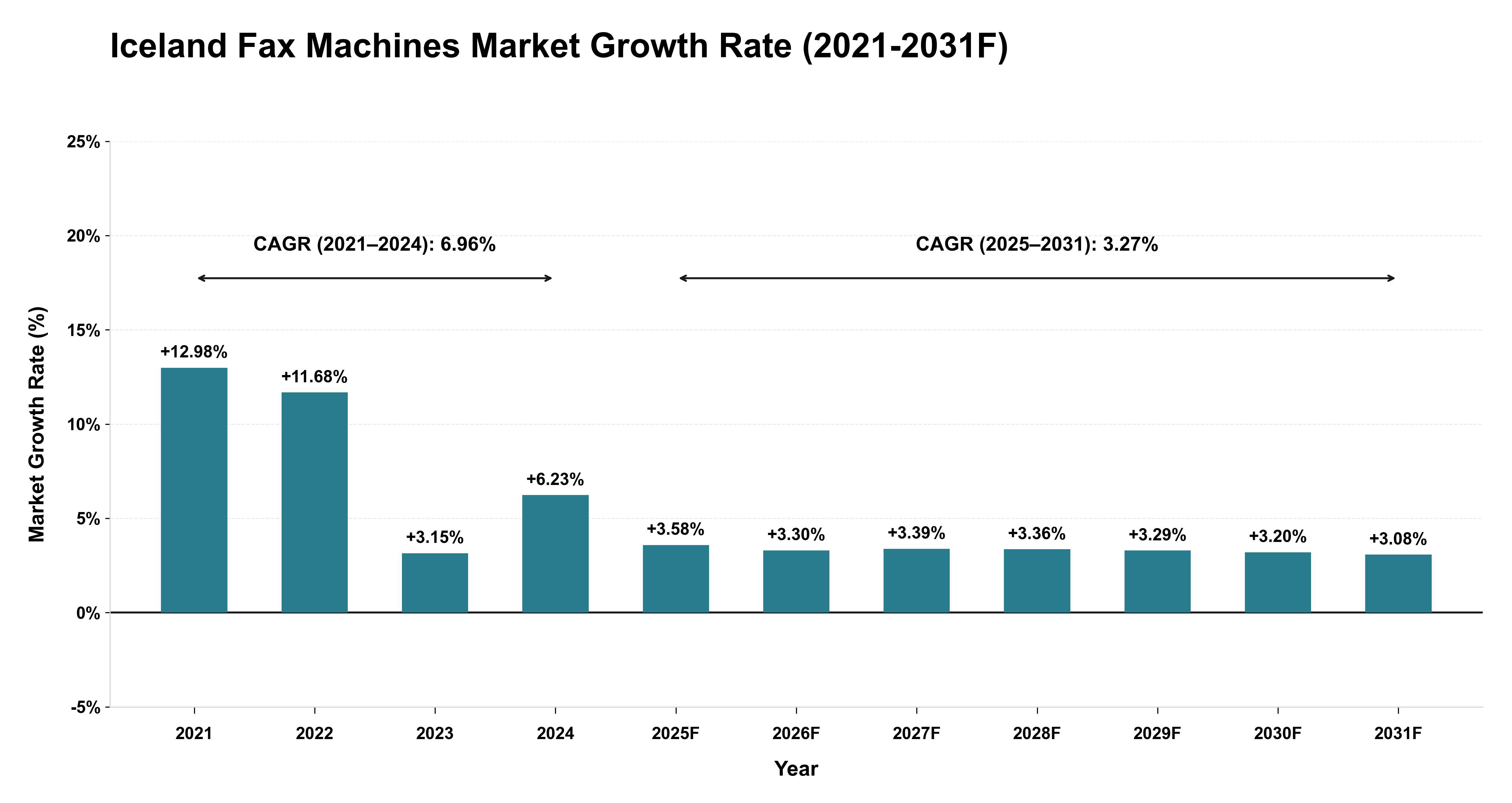 Iceland Fax Machines Market Year-wise Growth Rate (2021-2031F)
