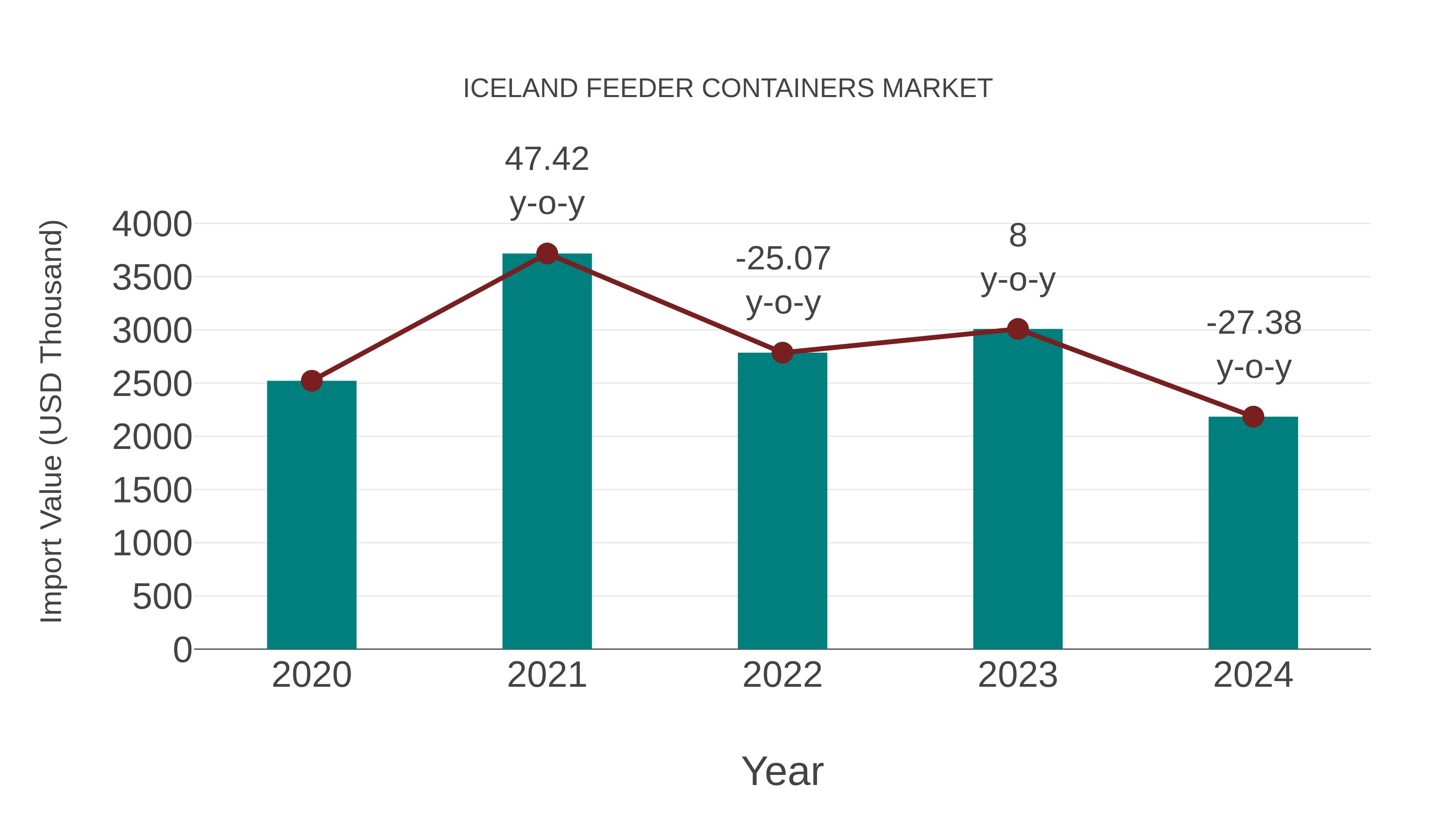  Iceland Feeder Containers Market: Import Trend Analysis