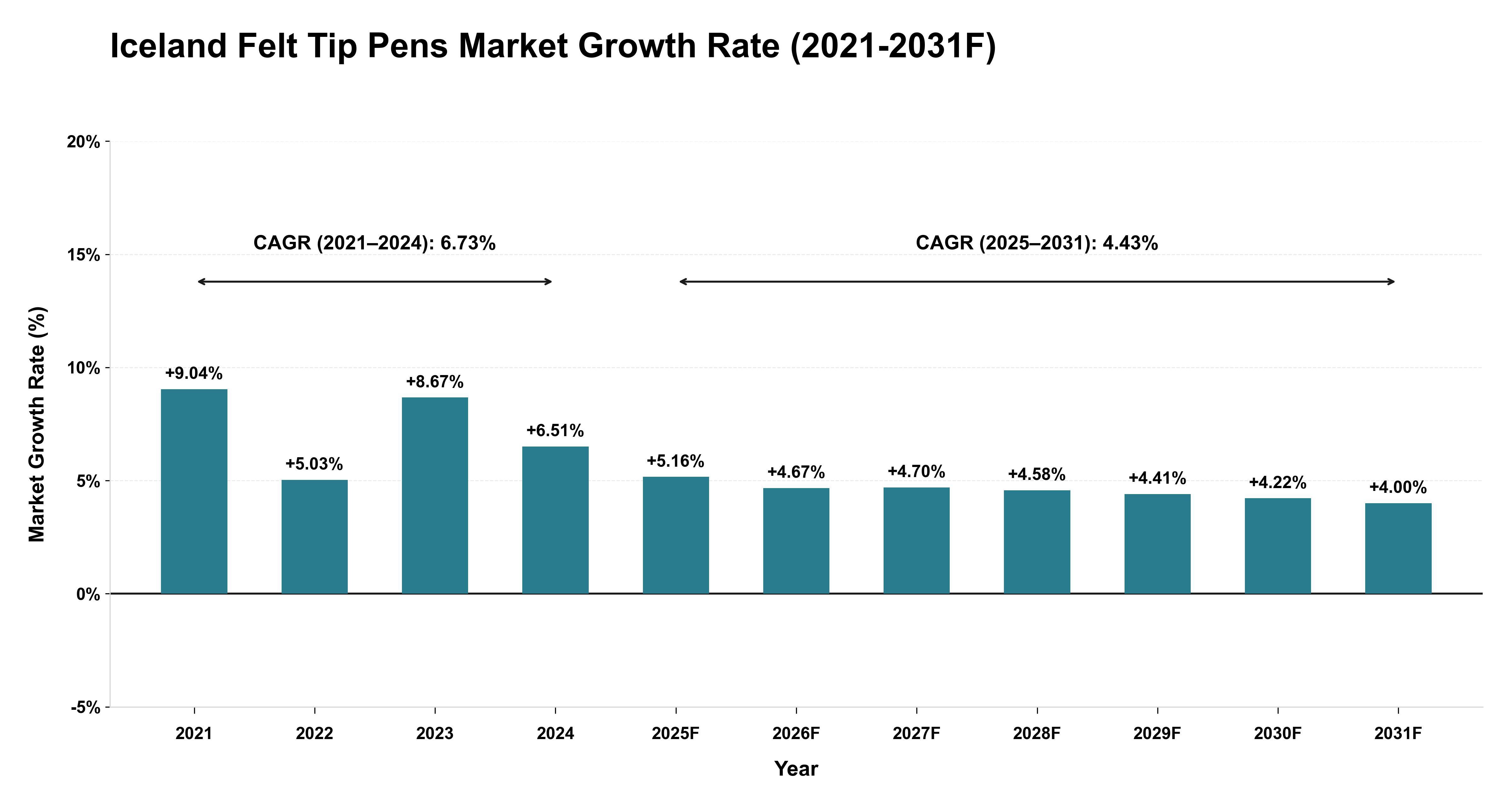 Iceland Felt Tip Pens Market Year-wise Growth Rate (2021-2031F)