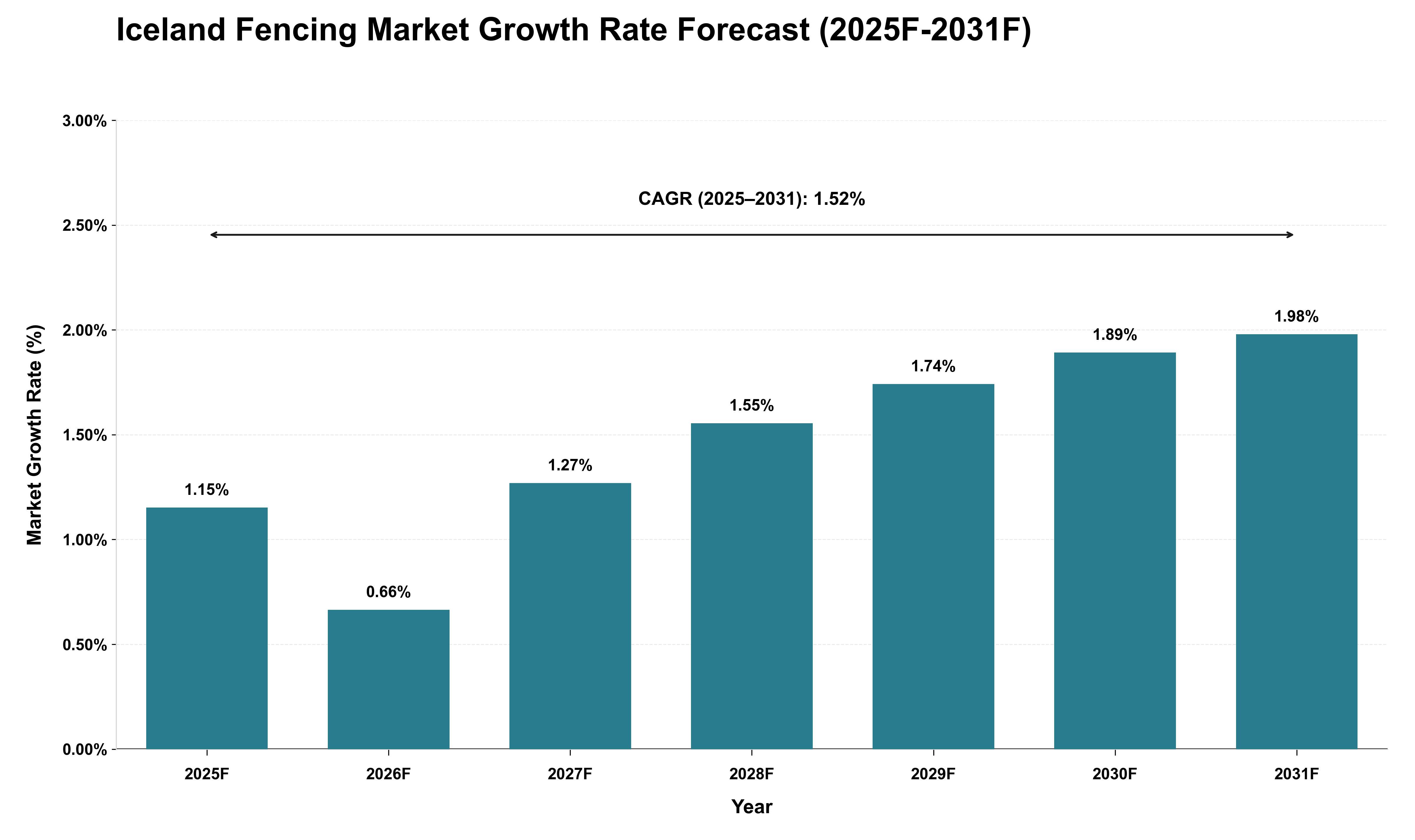 Iceland Fencing Market Growth Rate Analysis (2025 - 2031)