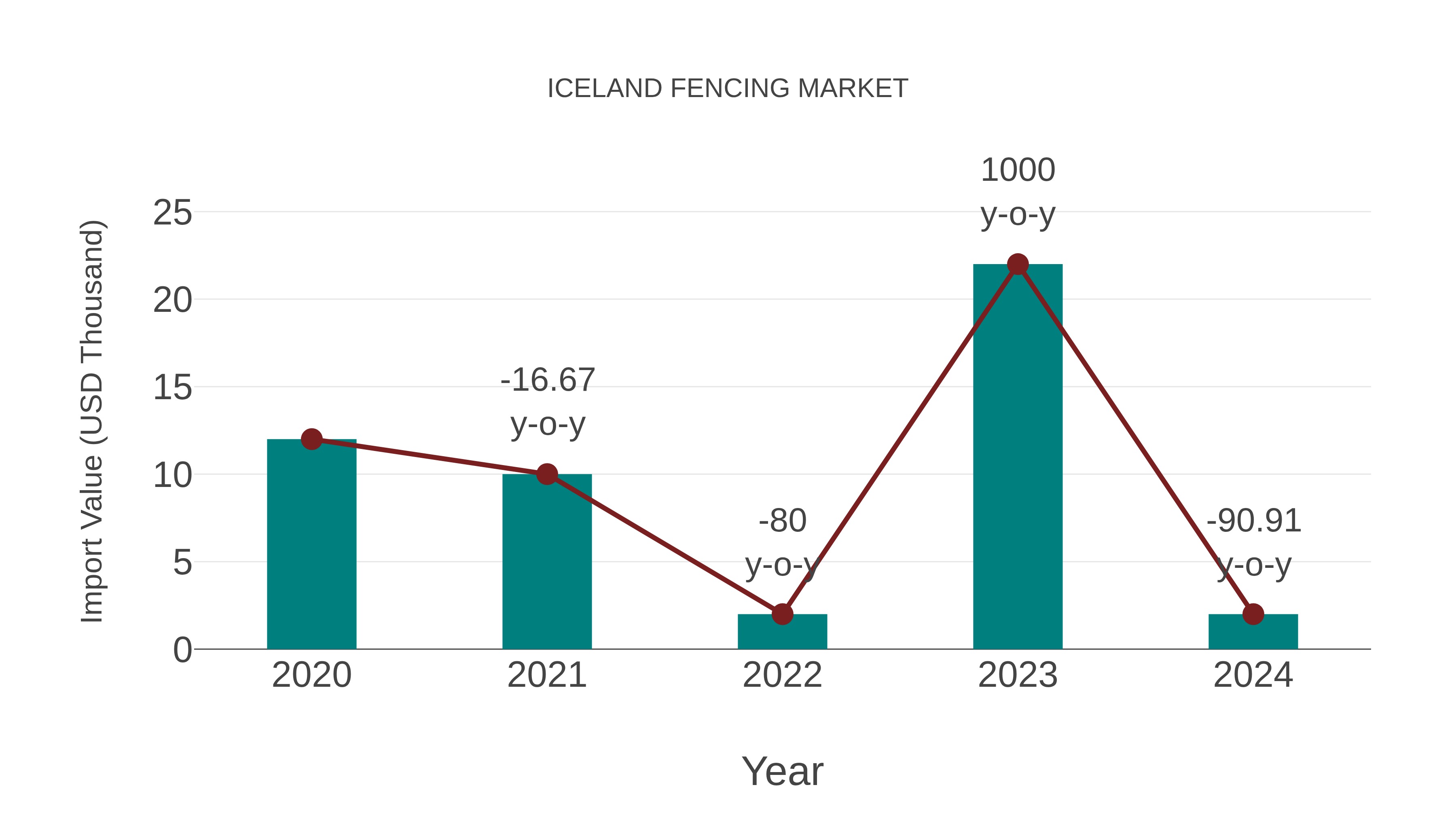 Iceland Fencing Market: Import Trend Analysis