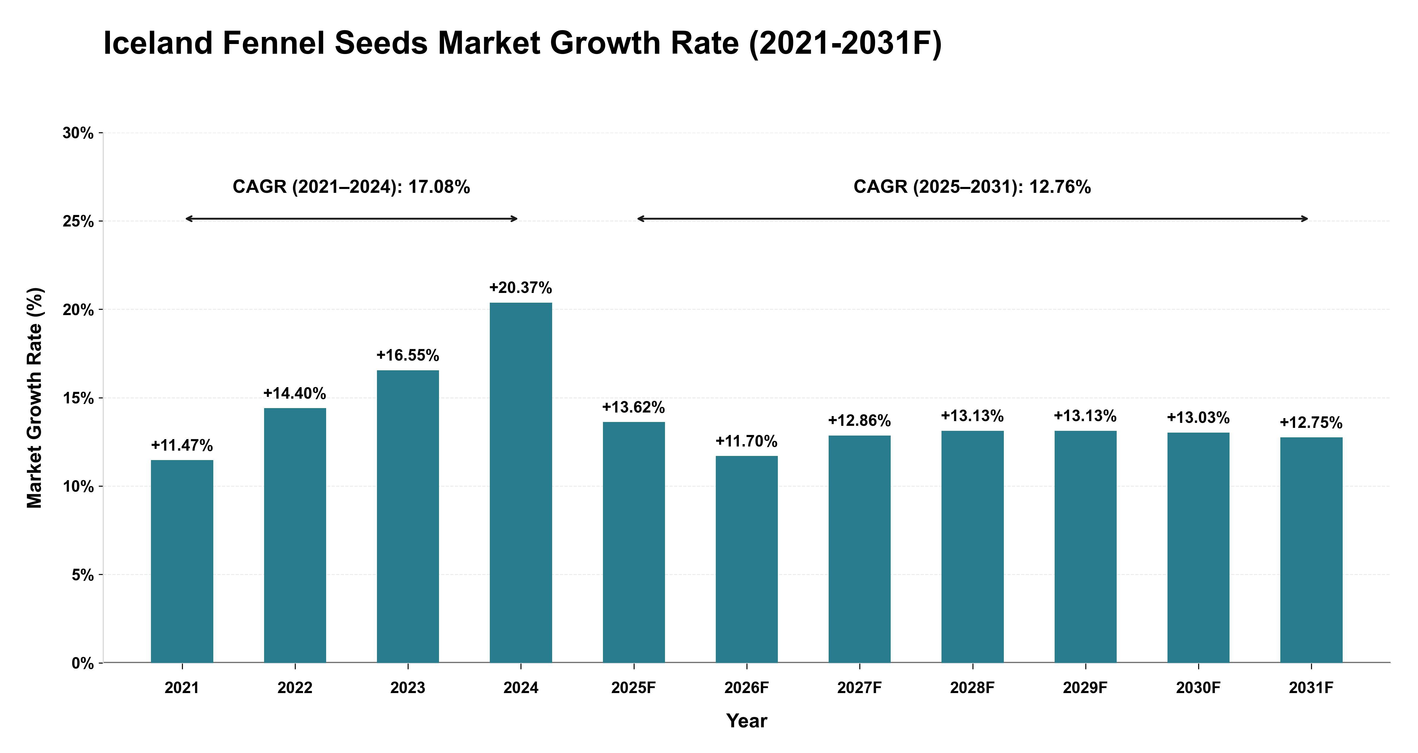 Iceland Fennel Seeds Market Year-wise Growth Rate (2021-2031F)