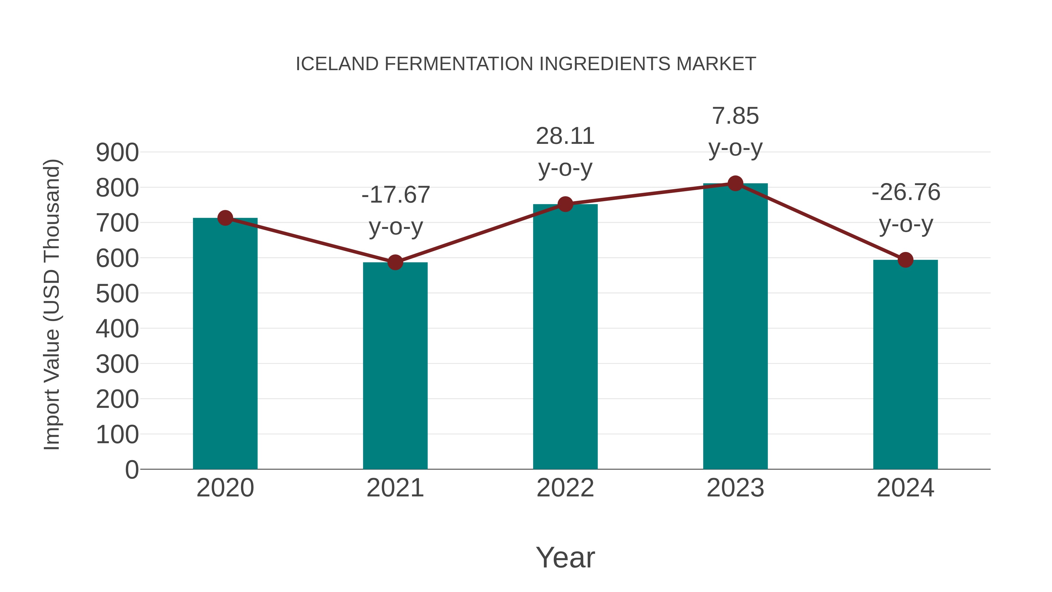  Iceland Fermentation Ingredients Market: Import Trend Analysis
