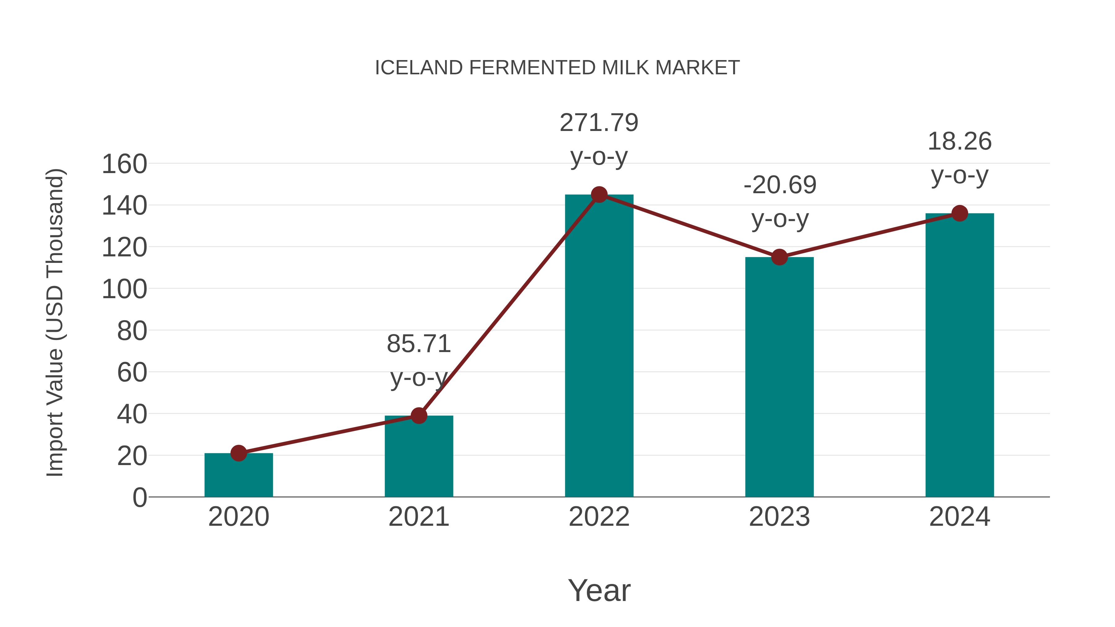 Iceland Fermented Milk Market: Import Trend Analysis