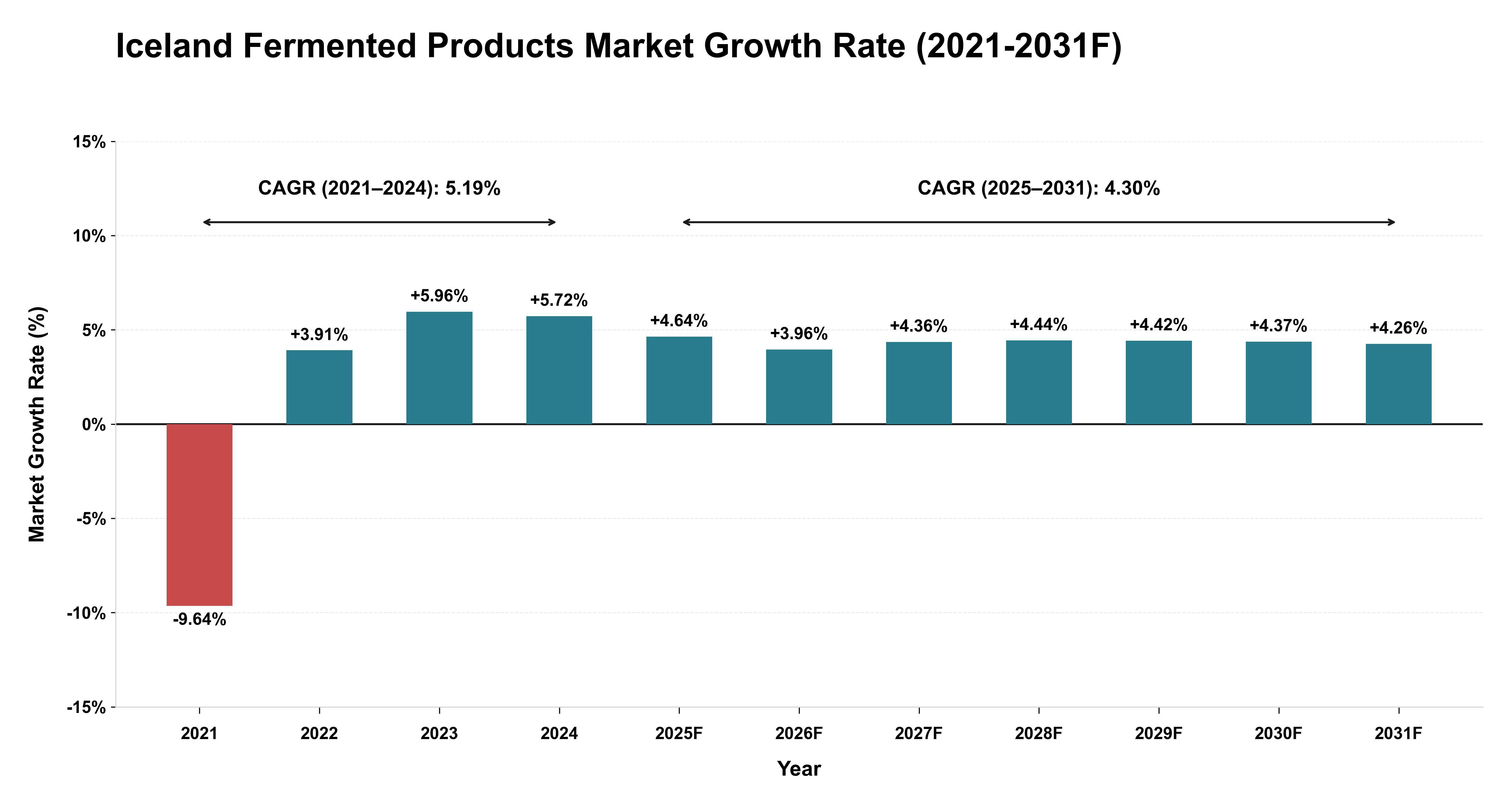 Iceland Fermented Products Market Year-wise Growth Rate (2021-2031F)