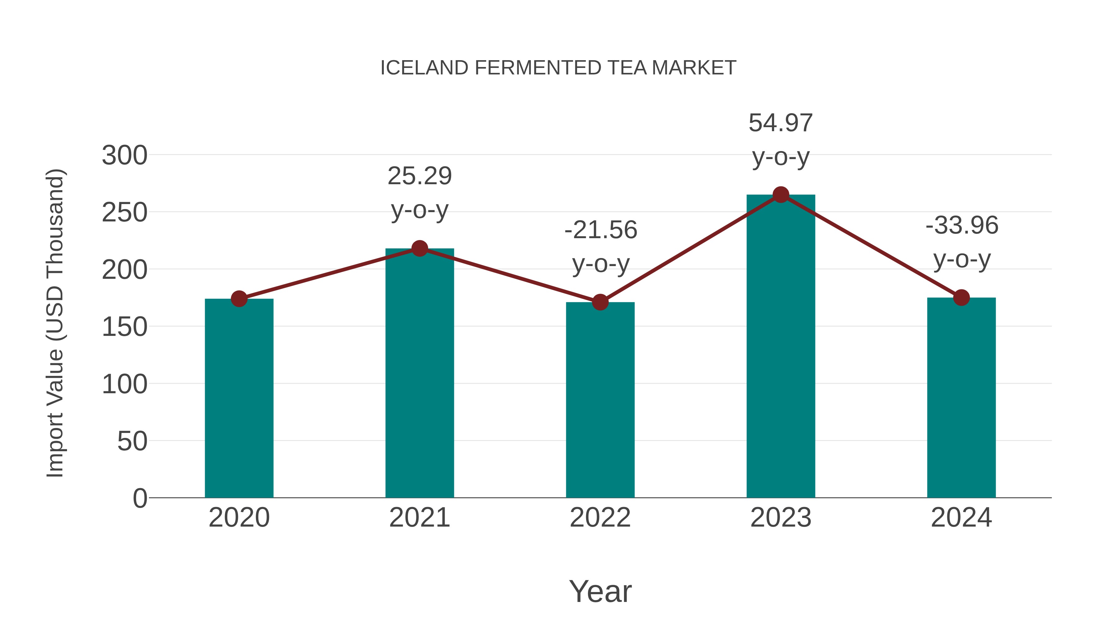  Iceland Fermented Tea Market: Import Trend Analysis