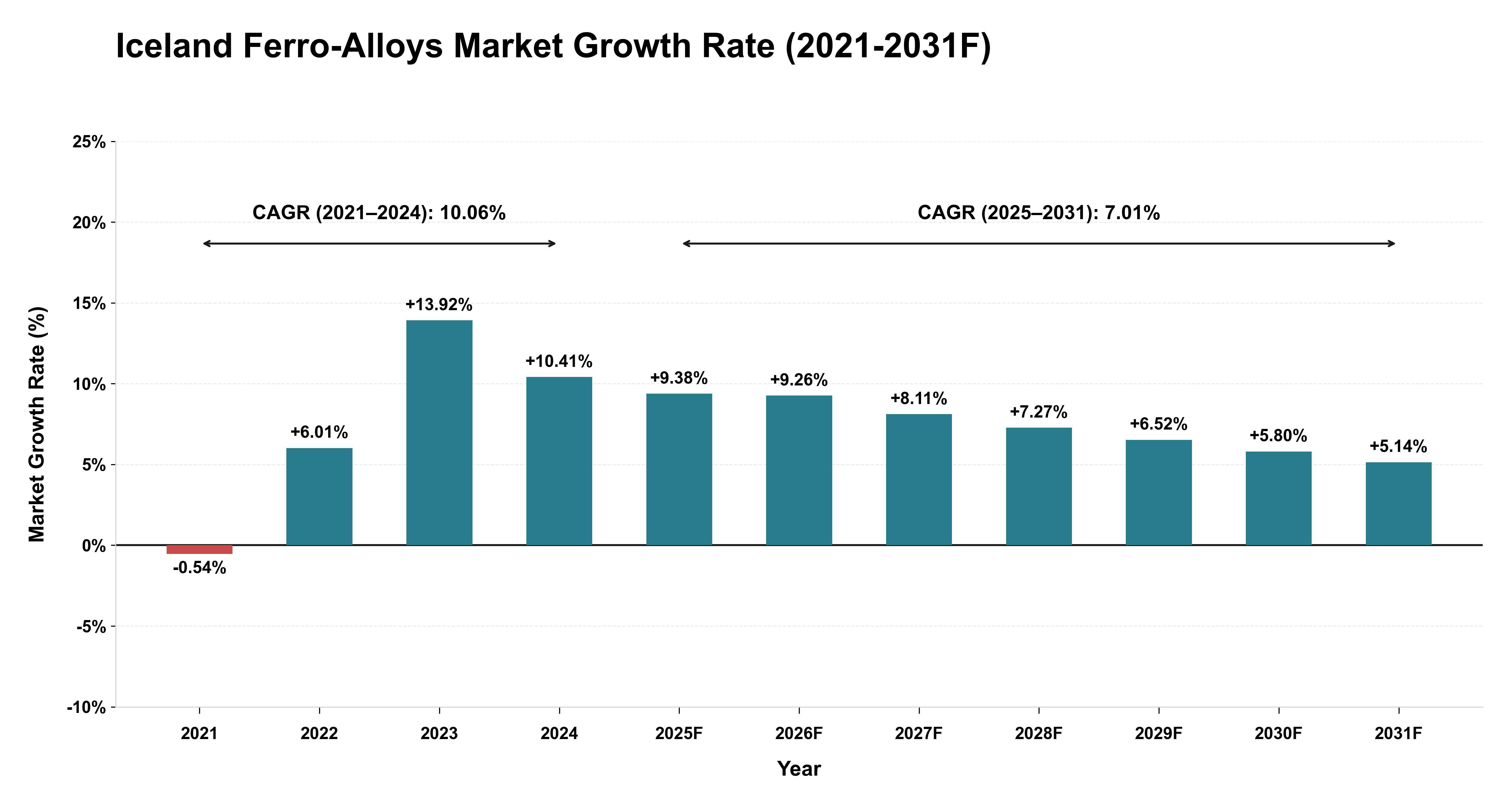 Iceland Ferro-Alloys Market Year-wise Growth Rate (2021-2031F)