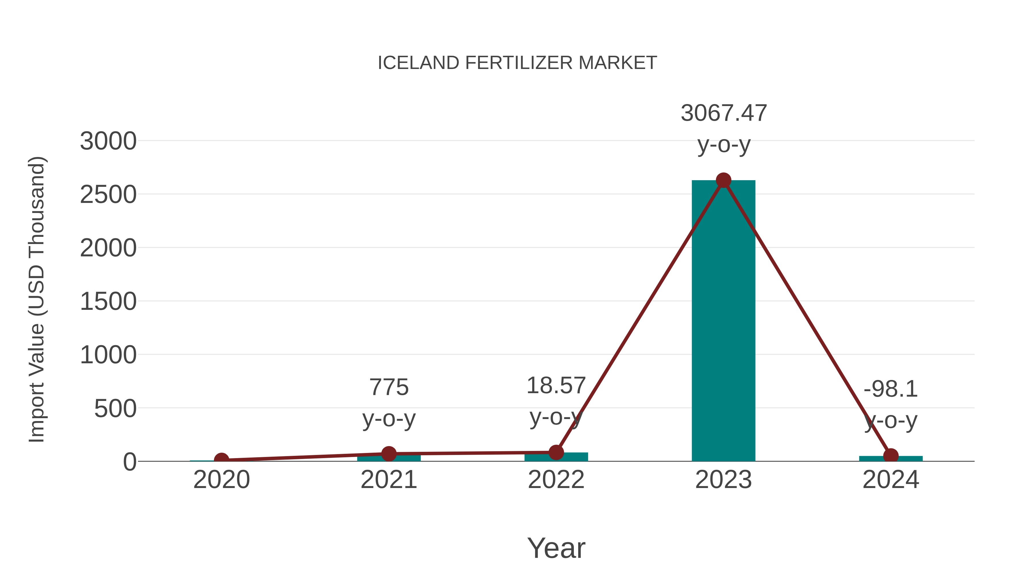  Iceland Fertilizer Market: Import Trend Analysis