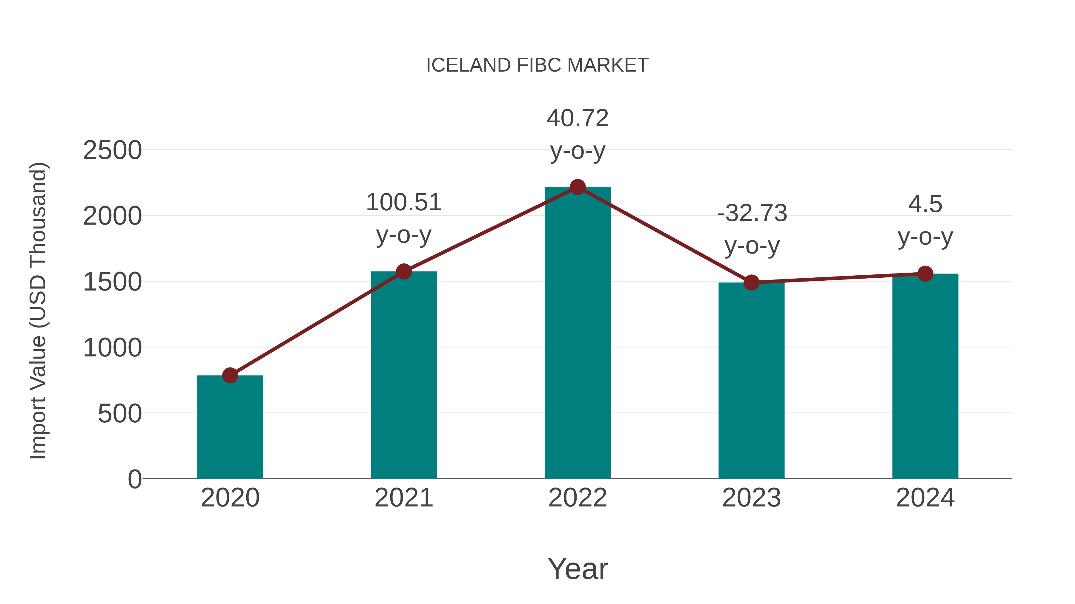  Iceland Fibc Market: Import Trend Analysis