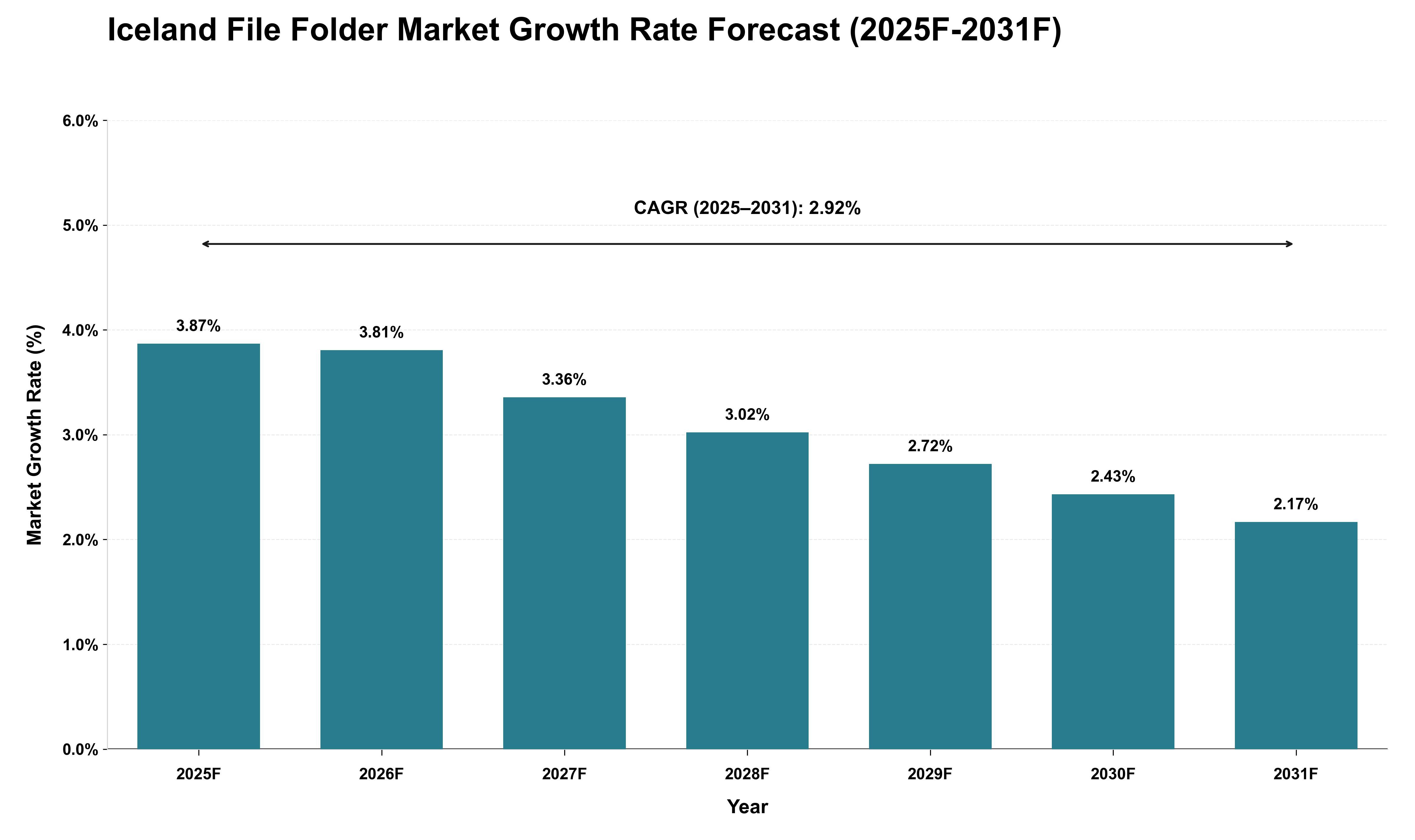 Iceland File Folder Market Growth Rate Analysis (2025 - 2031)