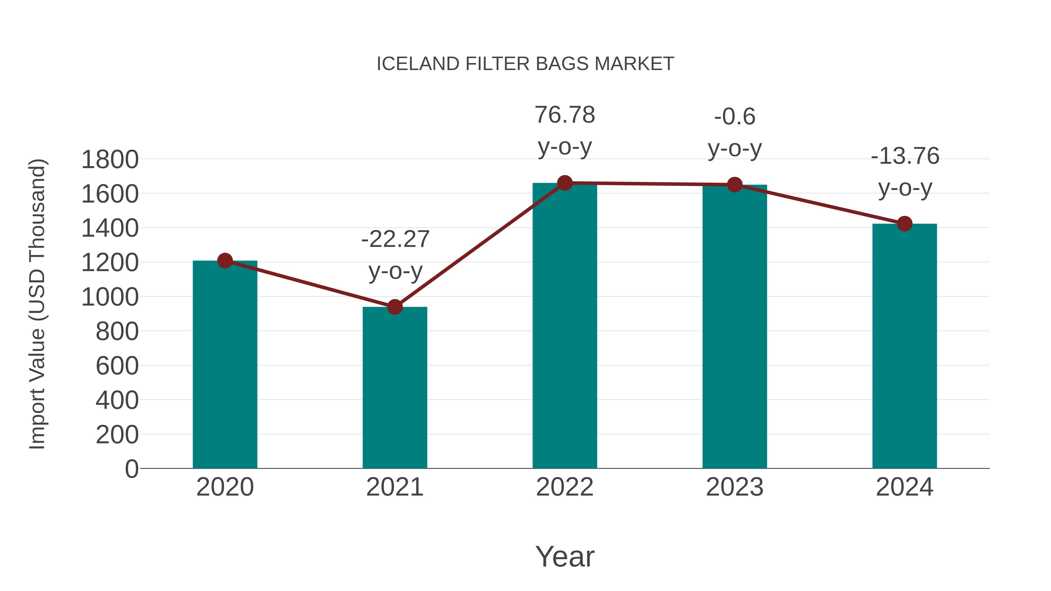 Iceland Filter Bags Market: Import Trend Analysis