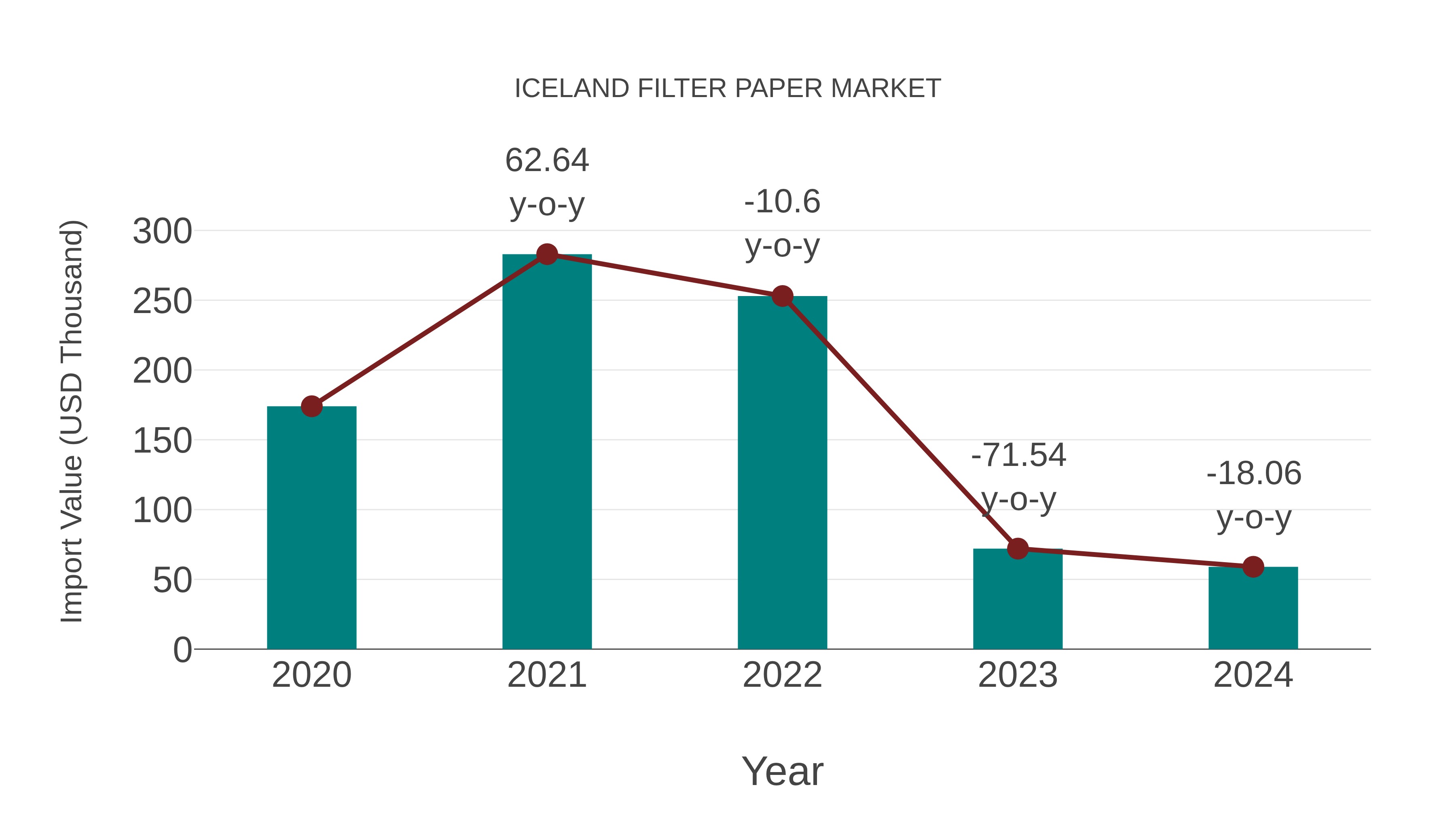  Iceland Filter Paper Market: Import Trend Analysis