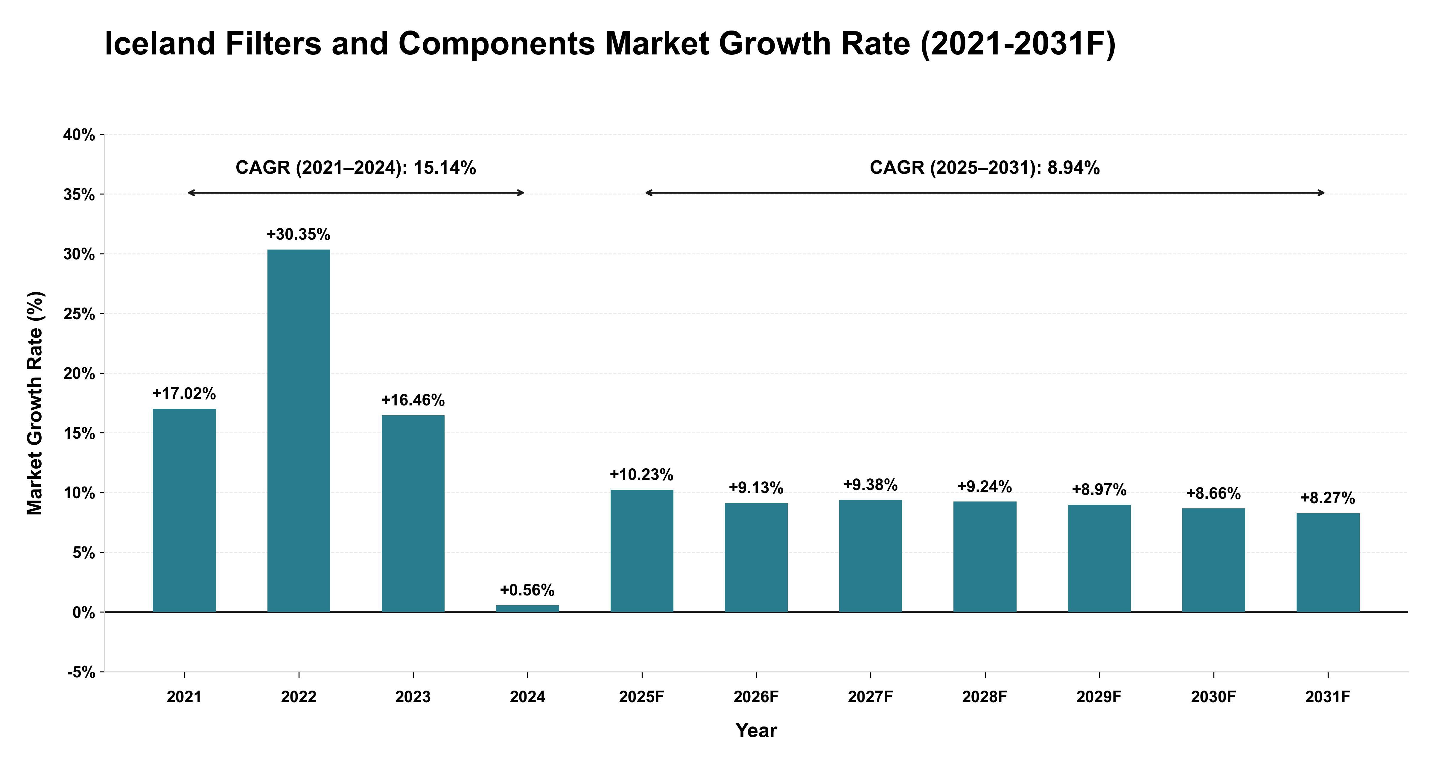 Iceland Filters and Components Market Year-wise Growth Rate (2021-2031F)