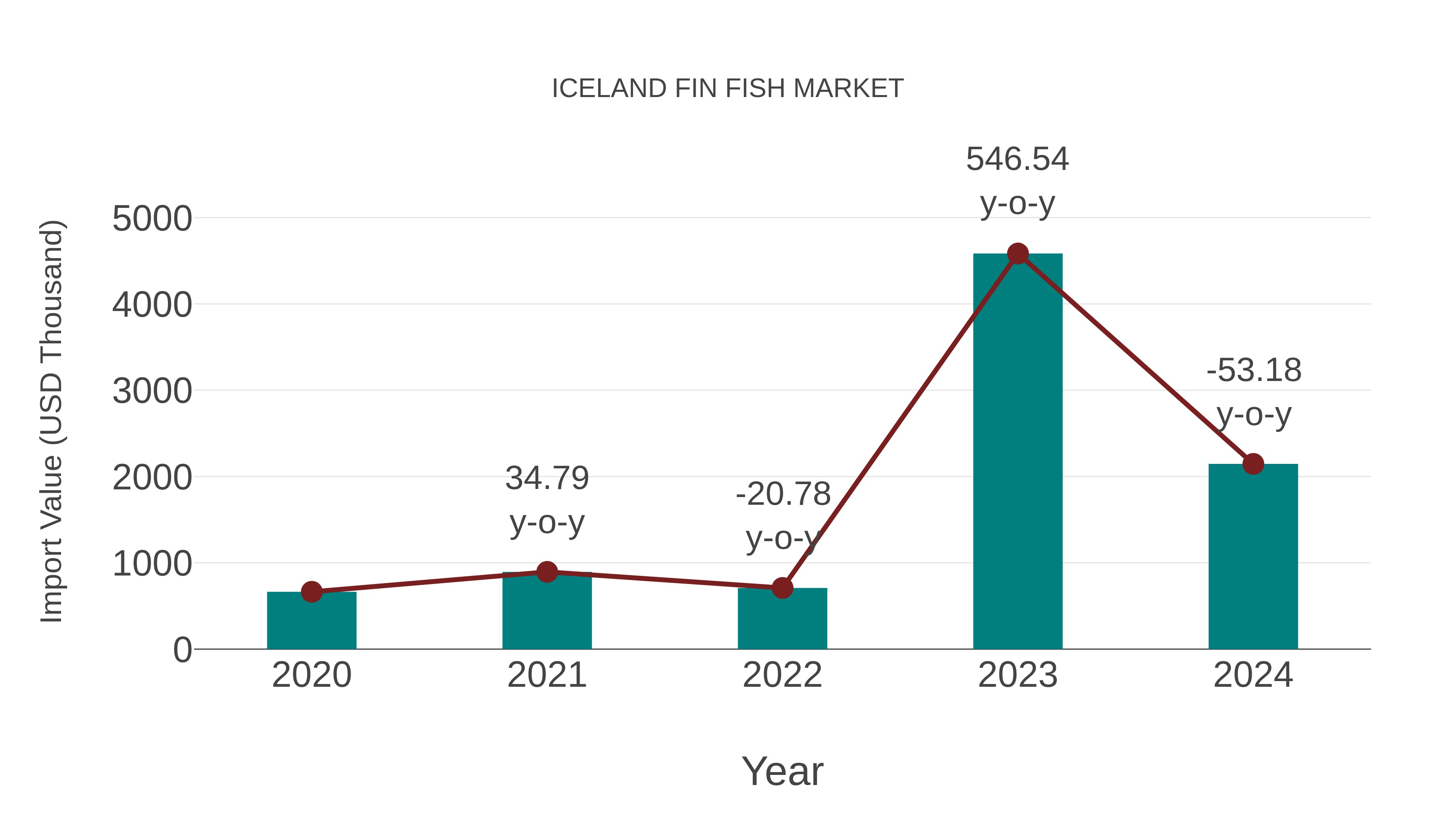  Iceland Fin Fish Market: Import Trend Analysis