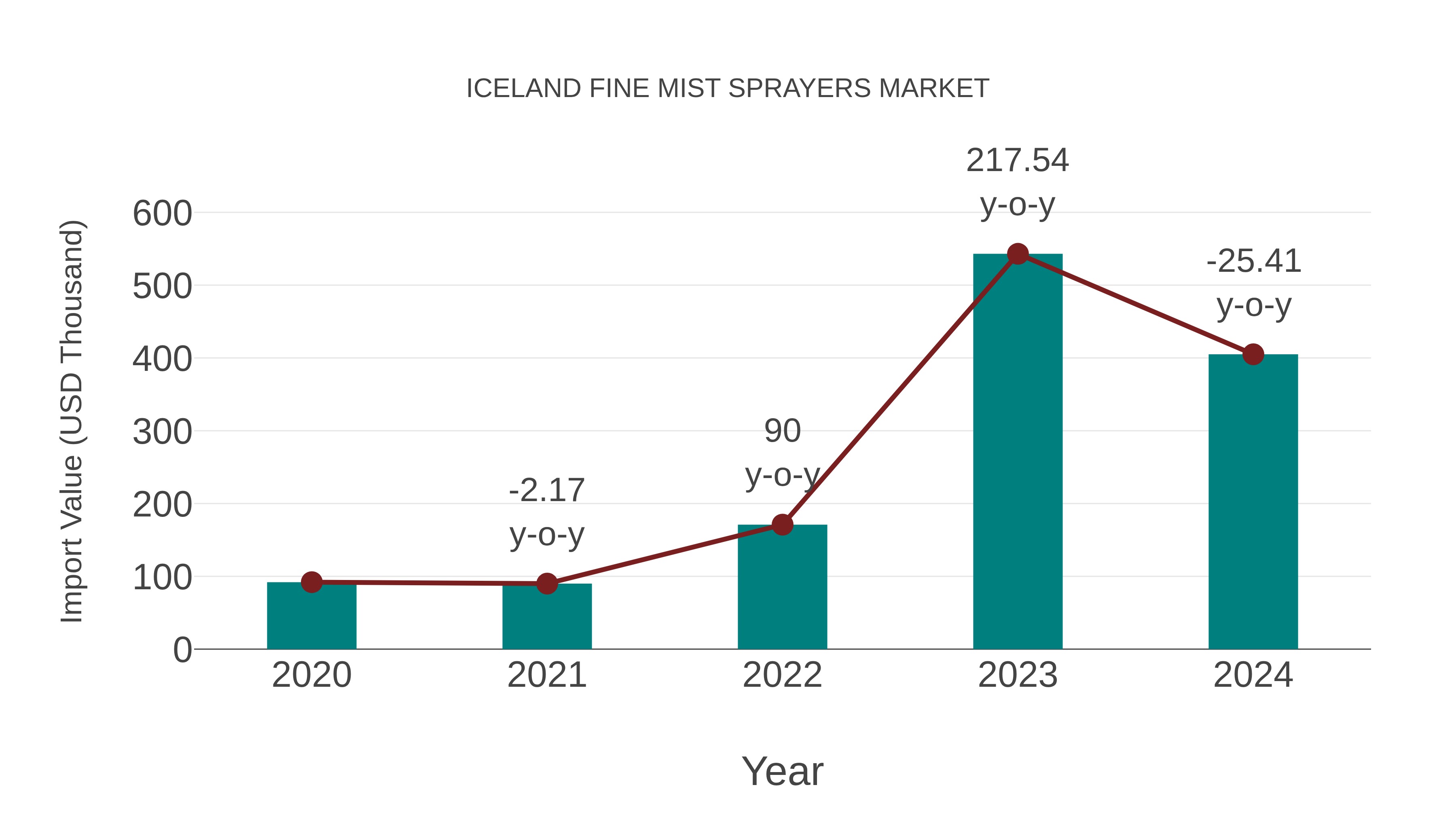 Iceland Fine Mist Sprayers Market: Import Trend Analysis