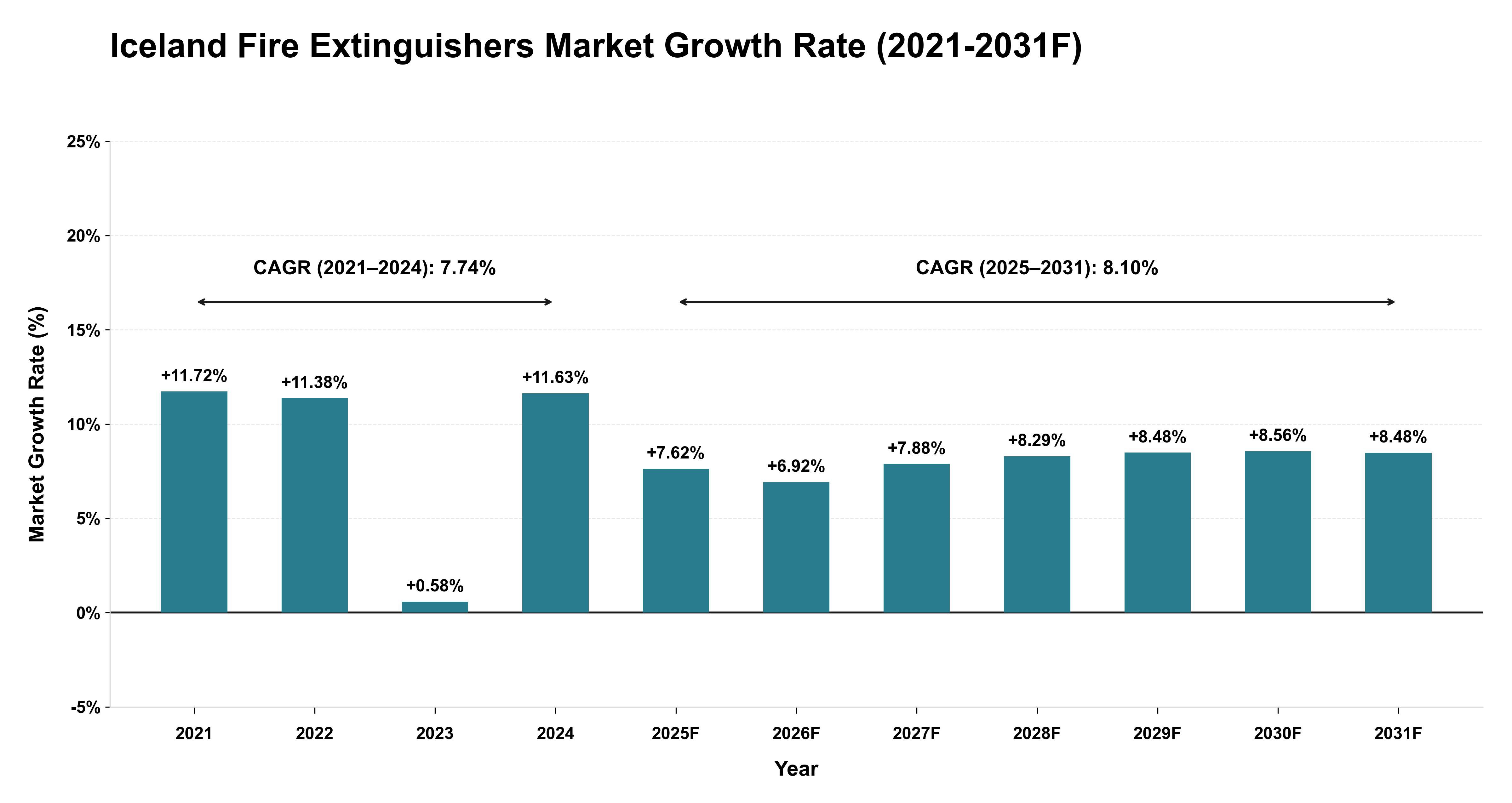 Iceland Fire Extinguishers Market Year-wise Growth Rate (2021-2031F)