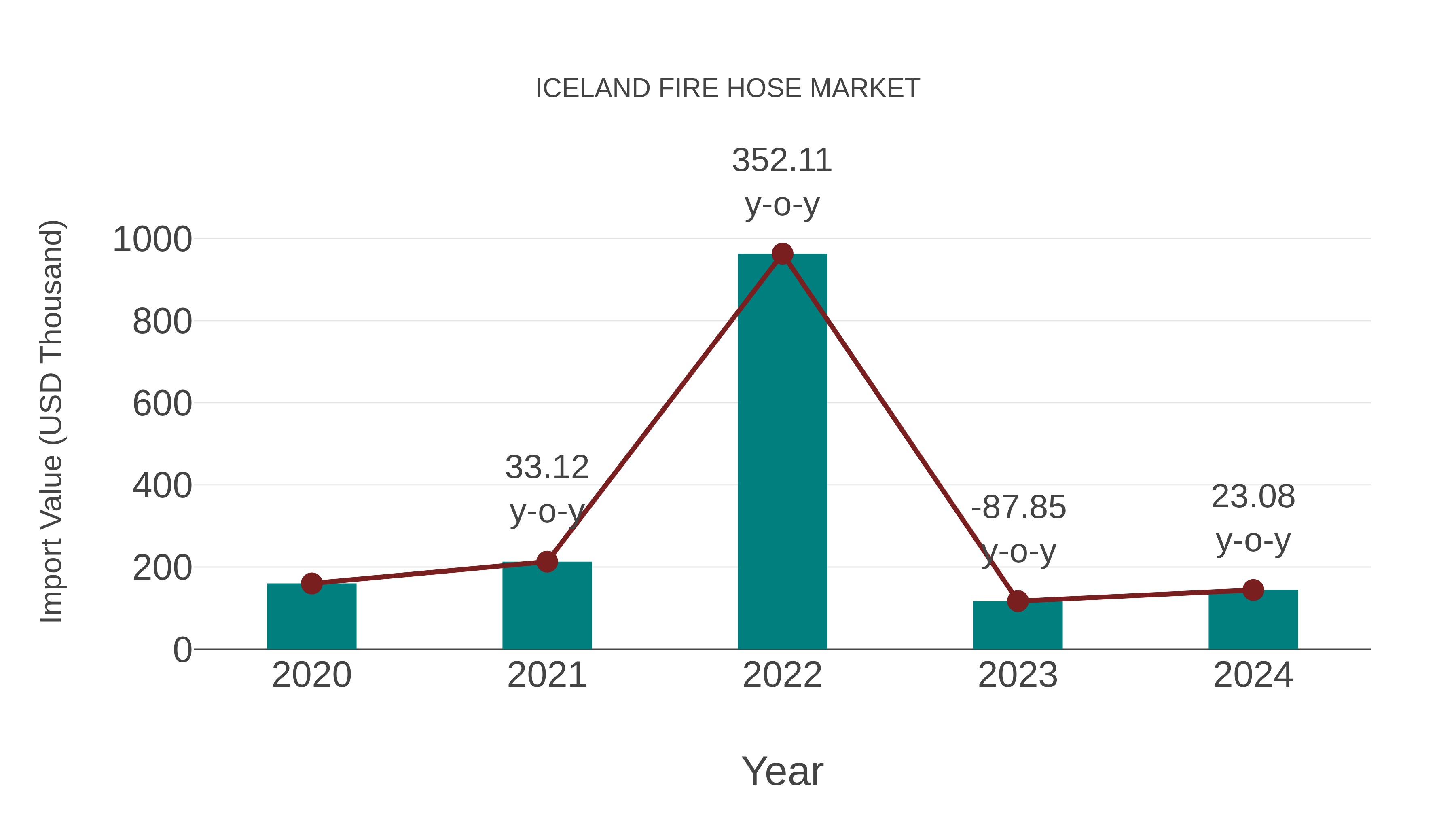 Iceland Fire Hose Market: Import Trend Analysis