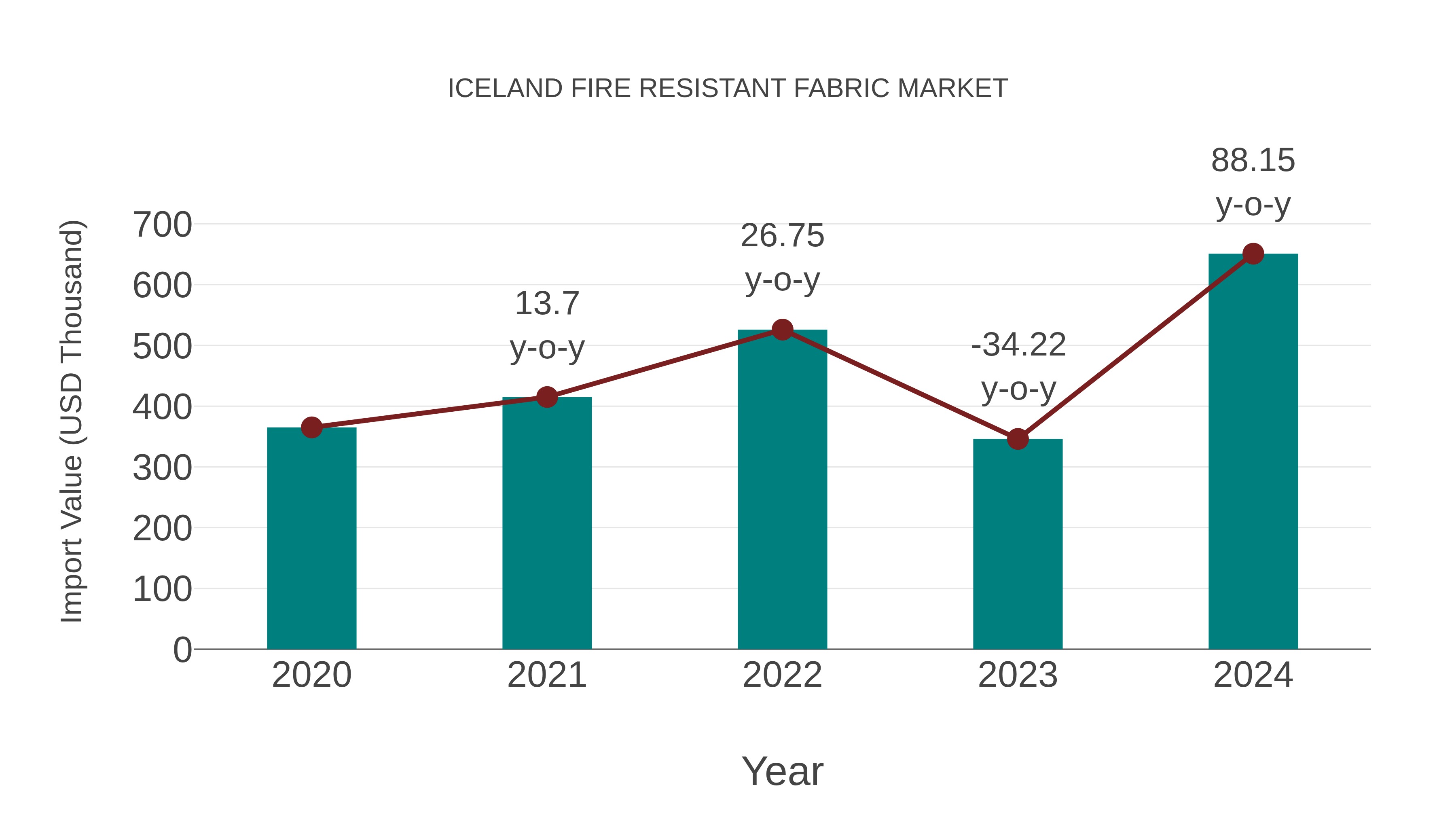  Iceland Fire Resistant Fabric Market: Import Trend Analysis