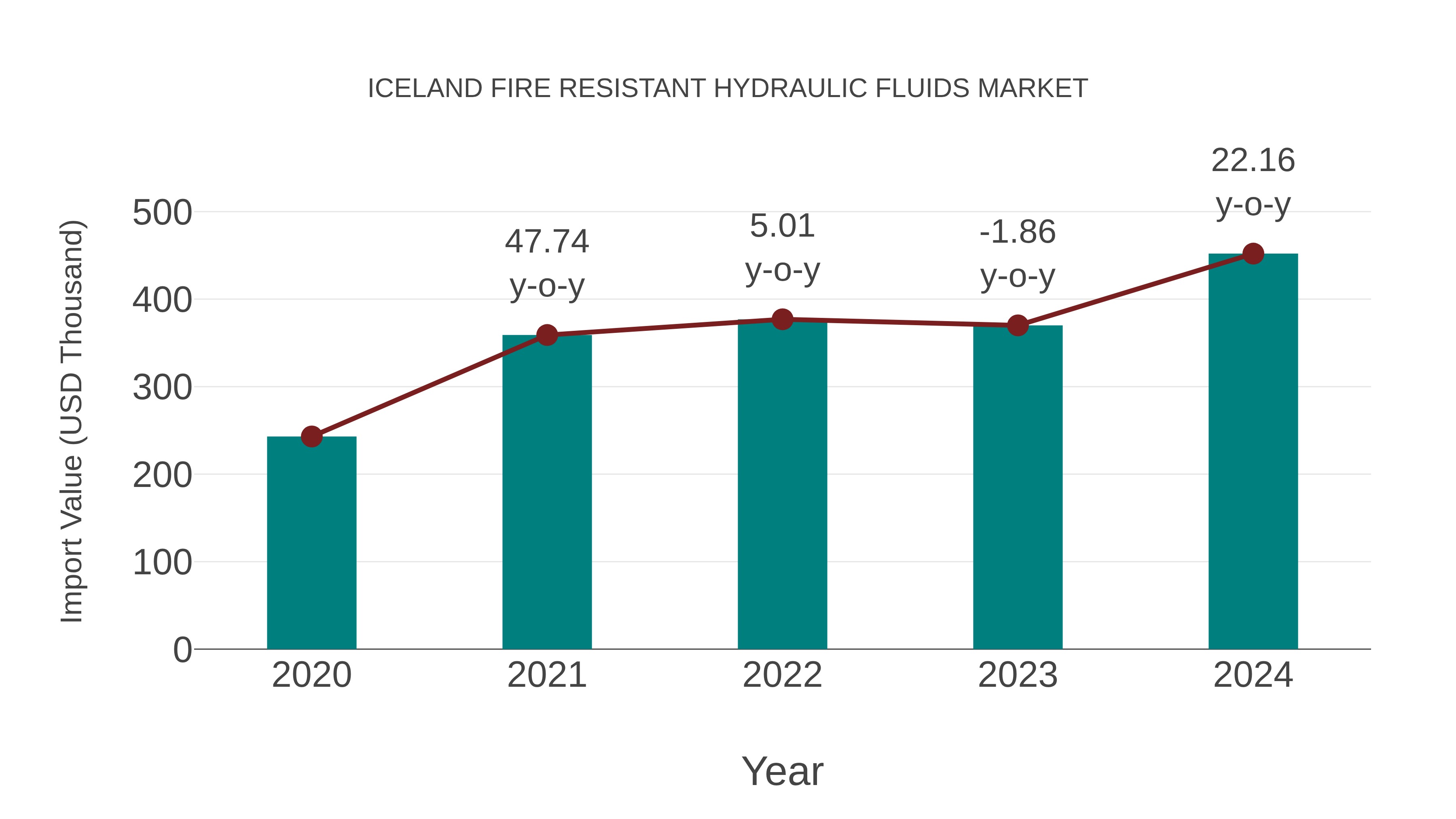  Iceland Fire Resistant Hydraulic Fluids Market: Import Trend Analysis