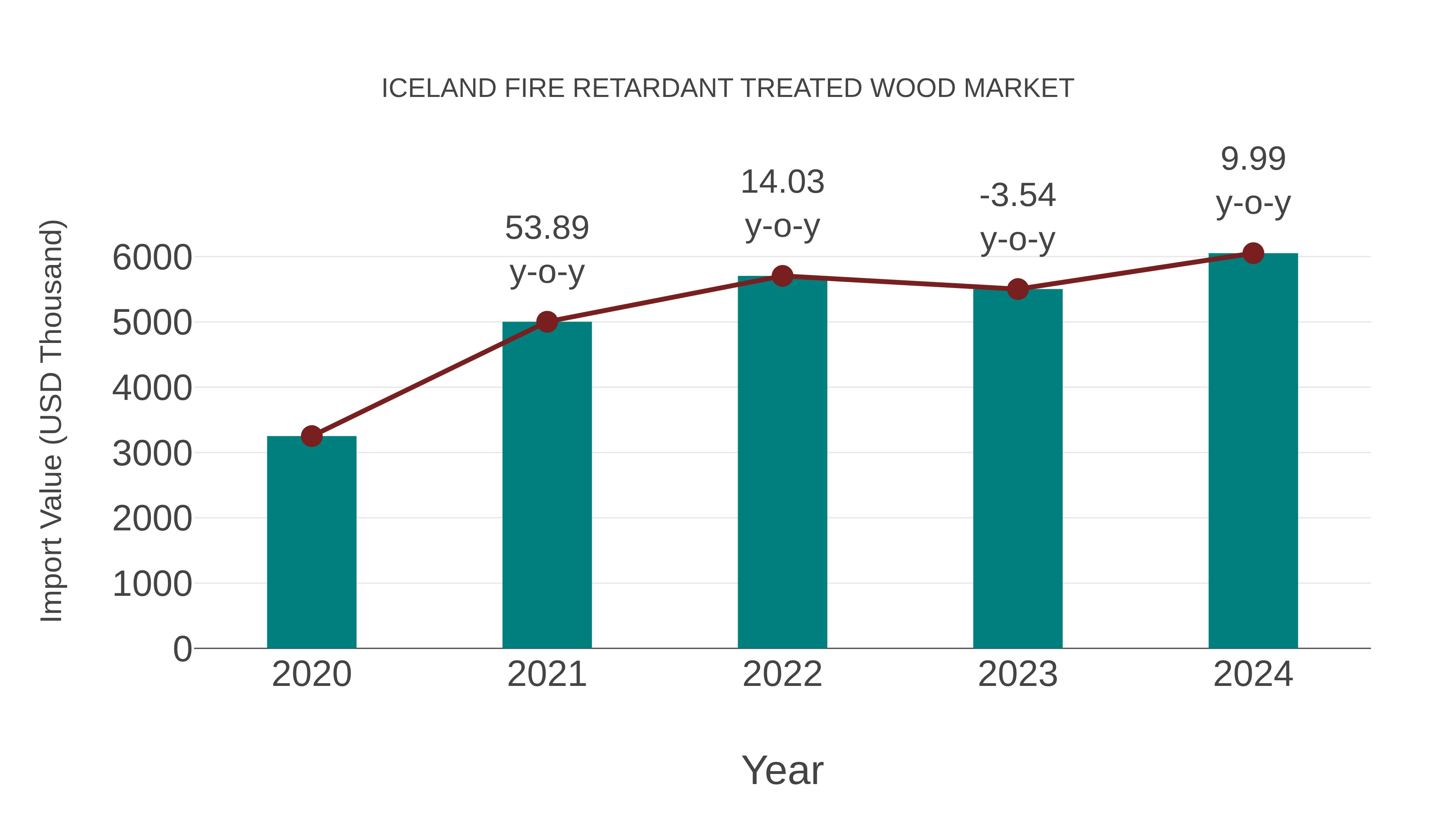  Iceland Fire Retardant Treated Wood Market: Import Trend Analysis