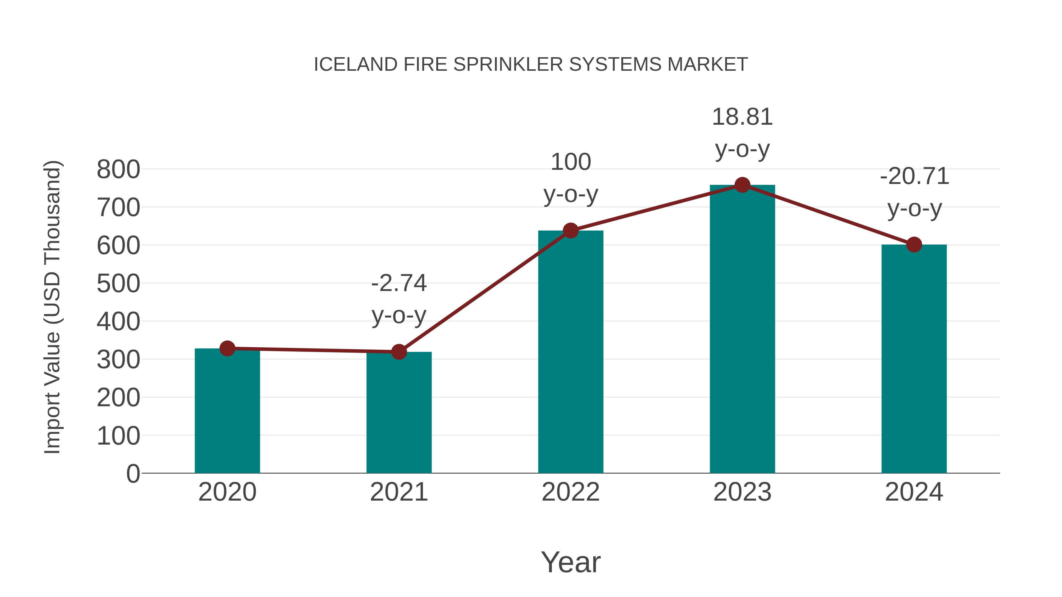 Iceland Fire Sprinkler Systems Market: Import Trend Analysis