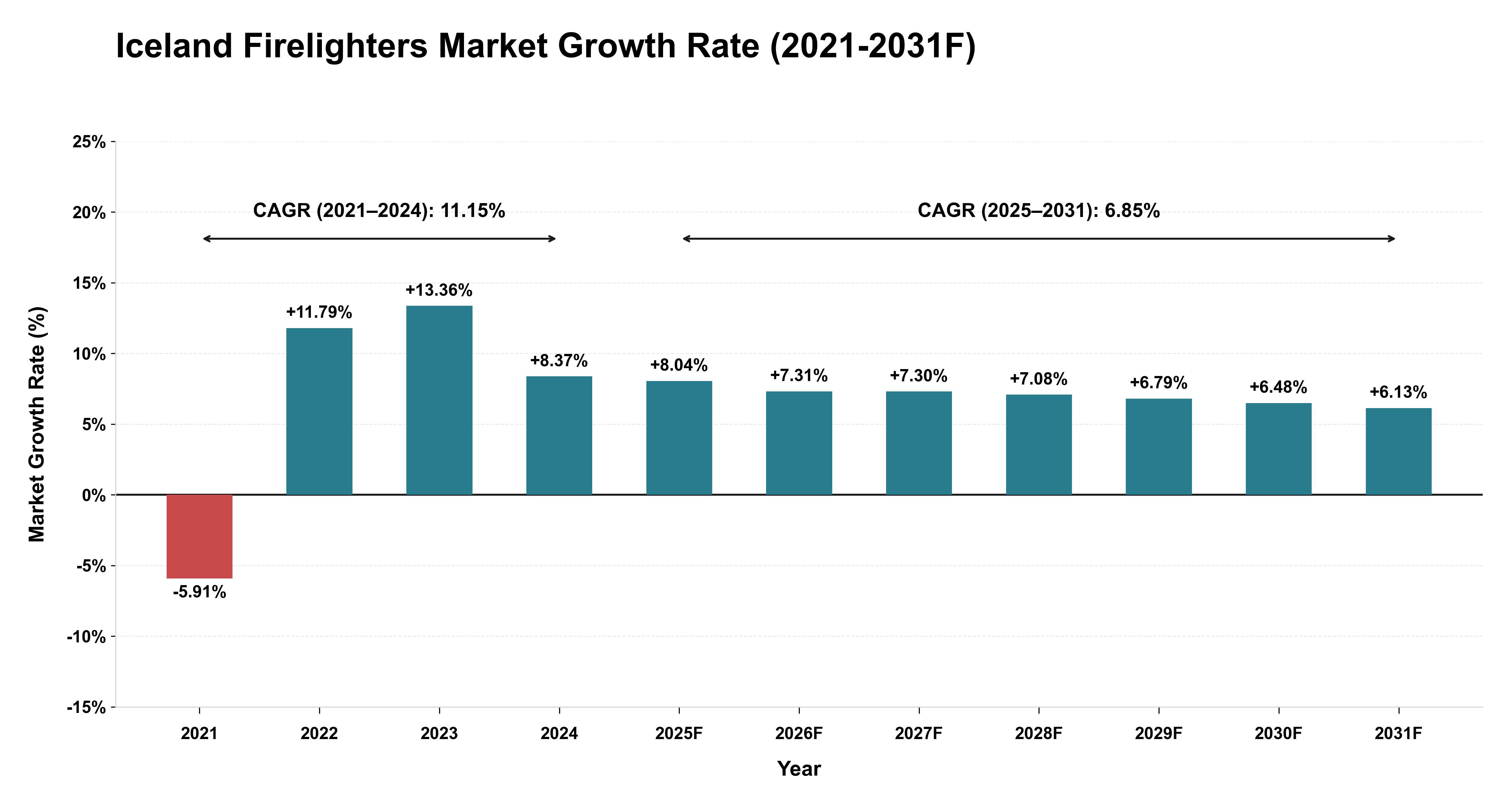 Iceland Firelighters Market Year-wise Growth Rate (2021-2031F)