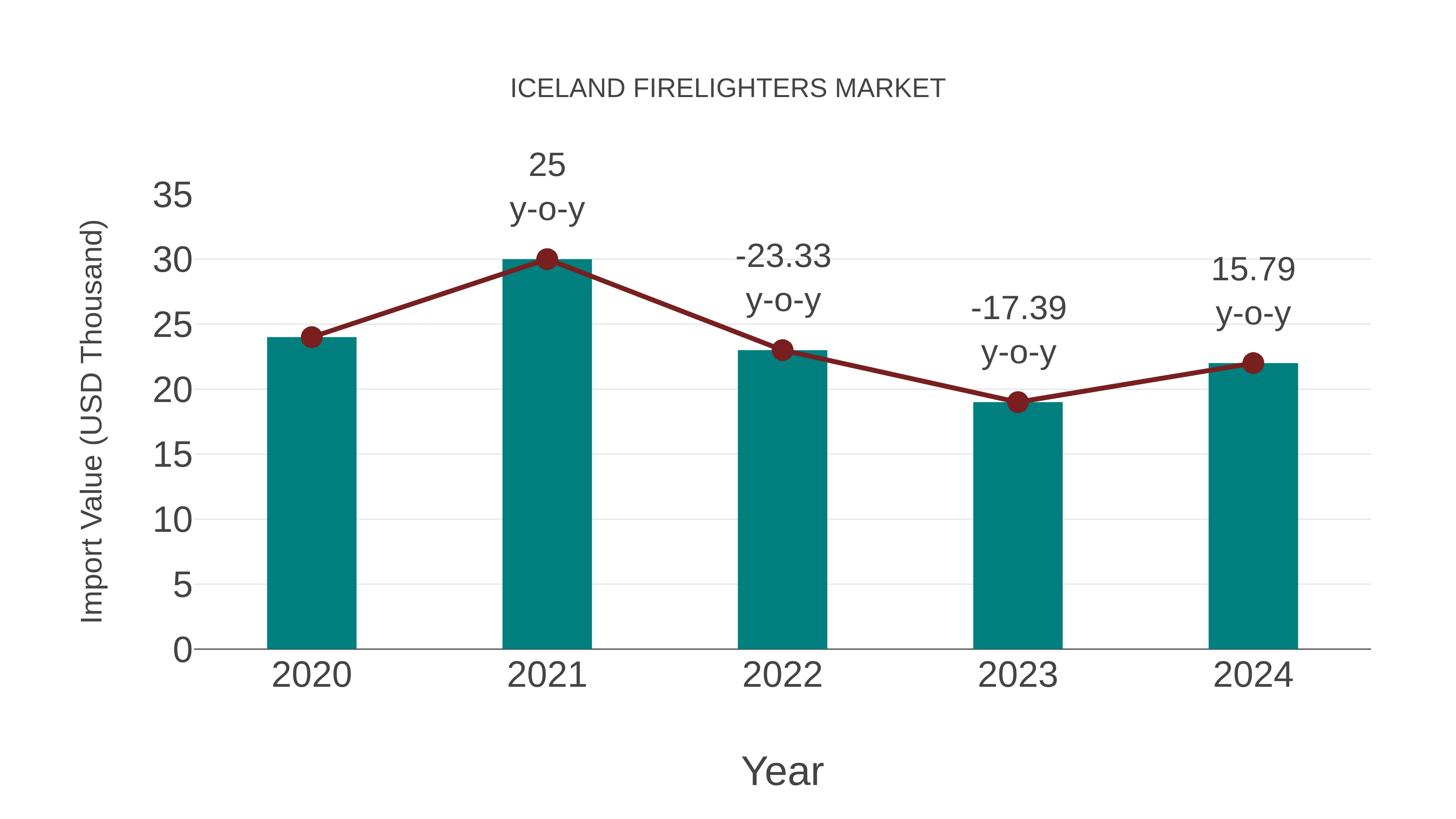  Iceland Firelighters Market: Import Trend Analysis