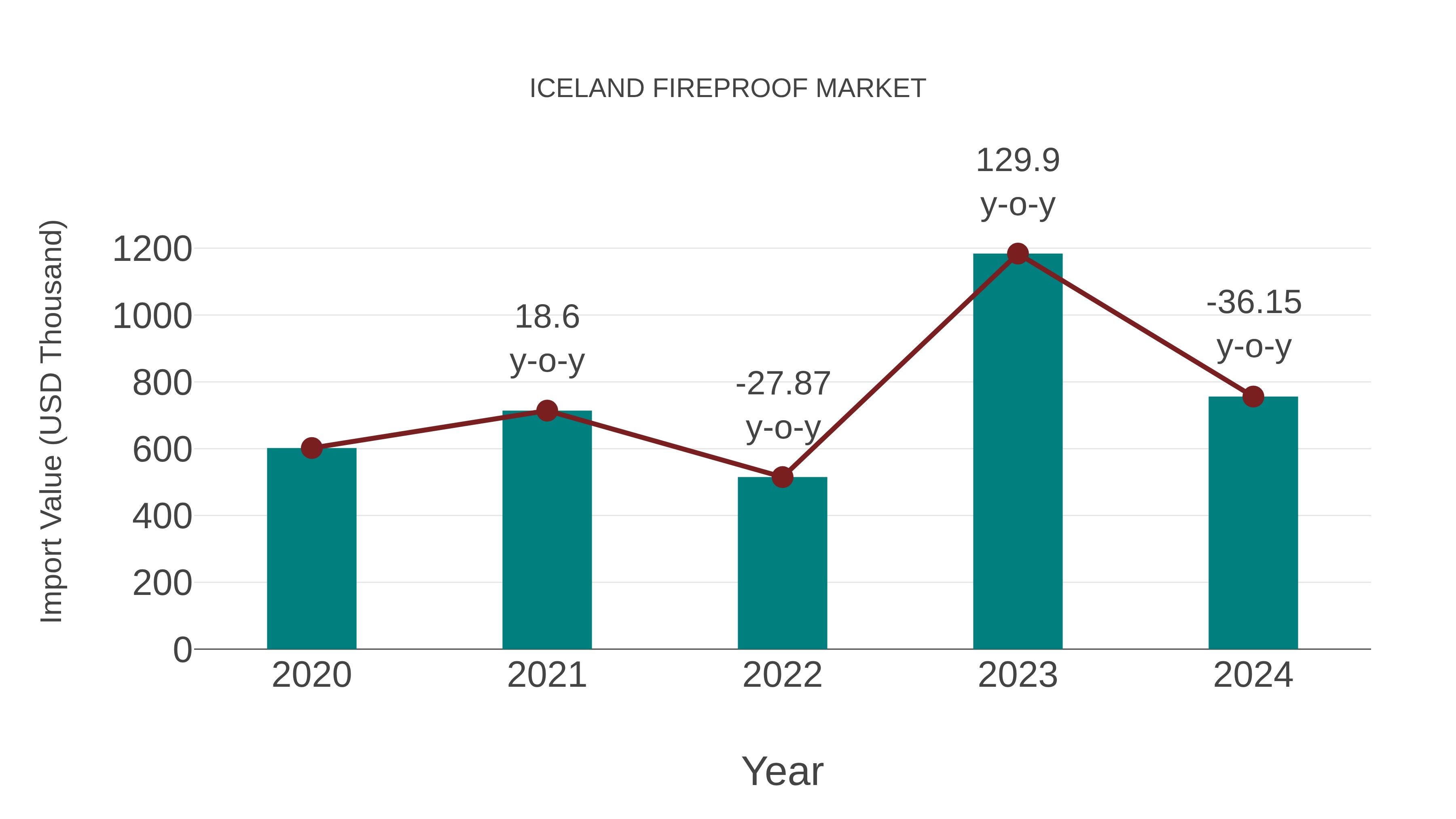  Iceland Fireproof Market: Import Trend Analysis