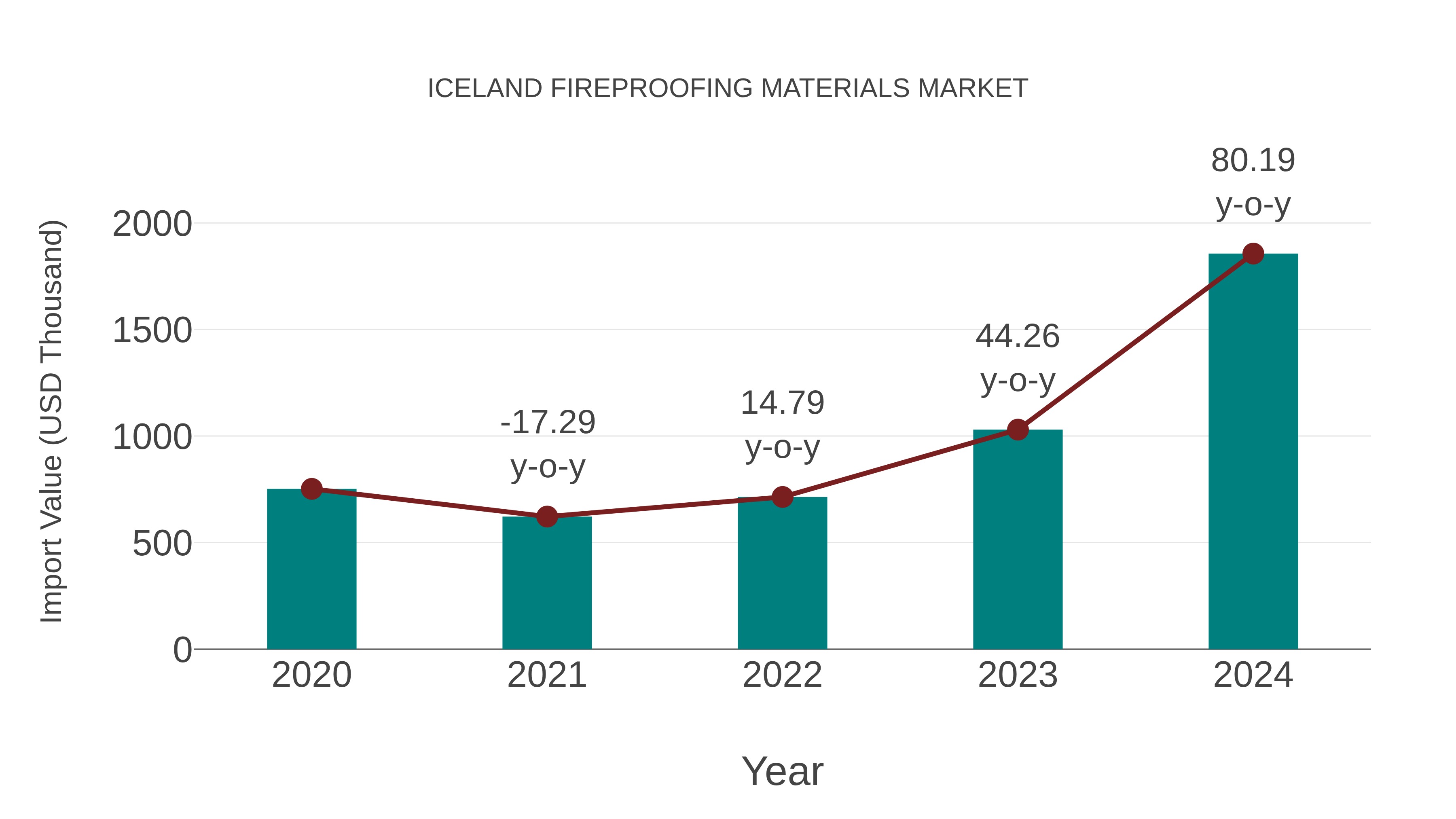  Iceland Fireproofing Materials Market: Import Trend Analysis