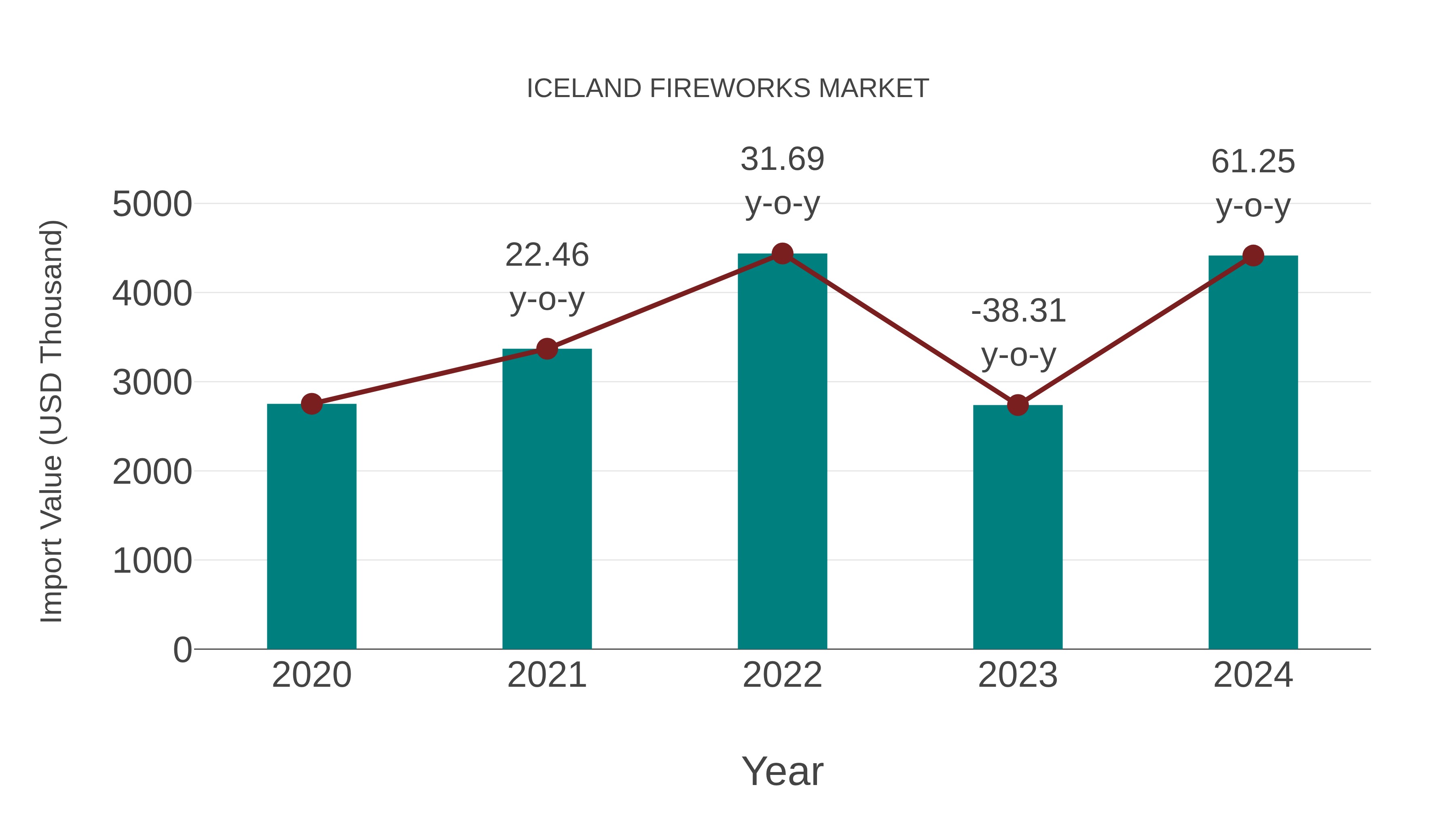  Iceland Fireworks Market: Import Trend Analysis