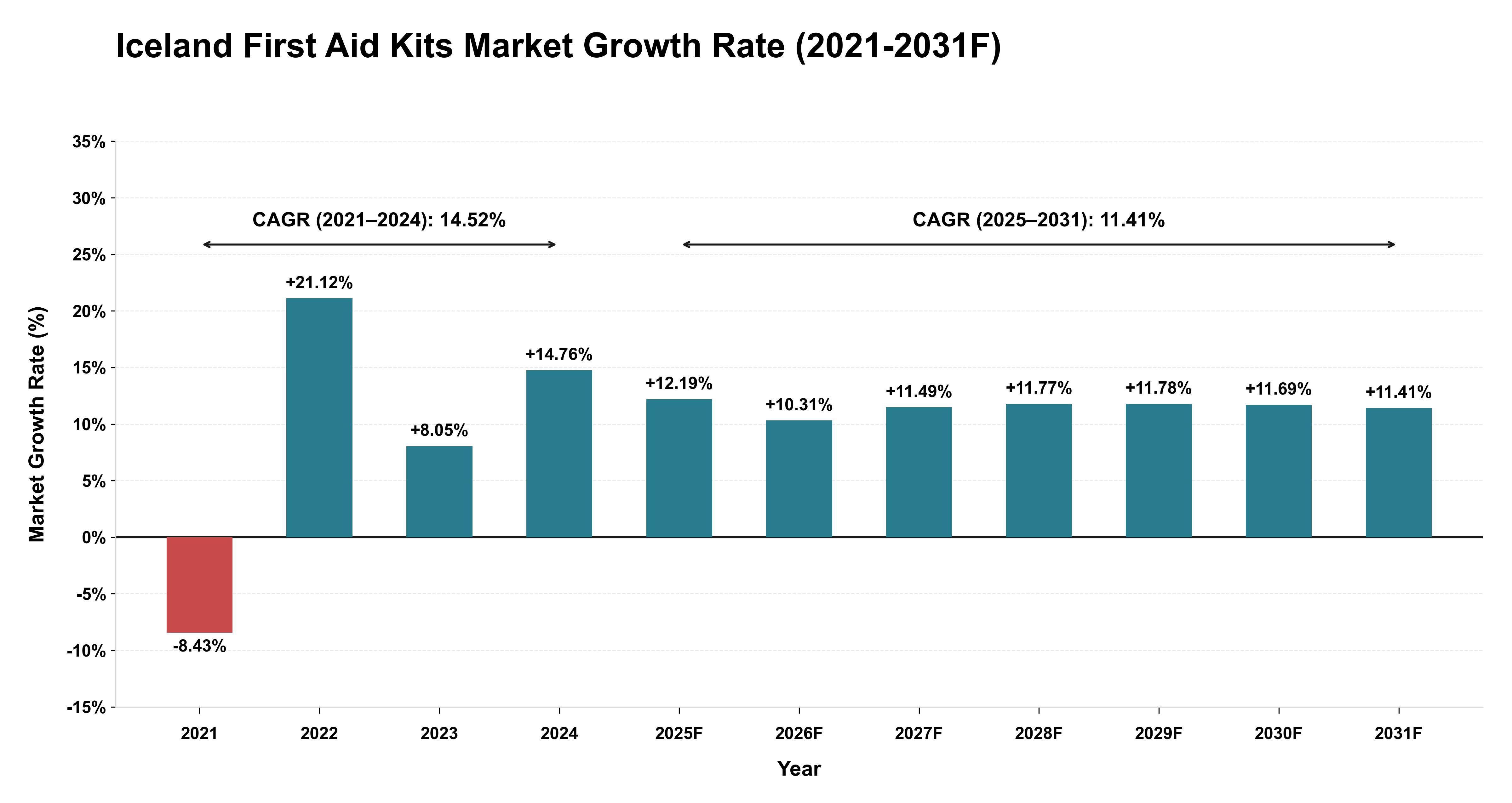 Iceland First Aid Kits Market Year-wise Growth Rate (2021-2031F)