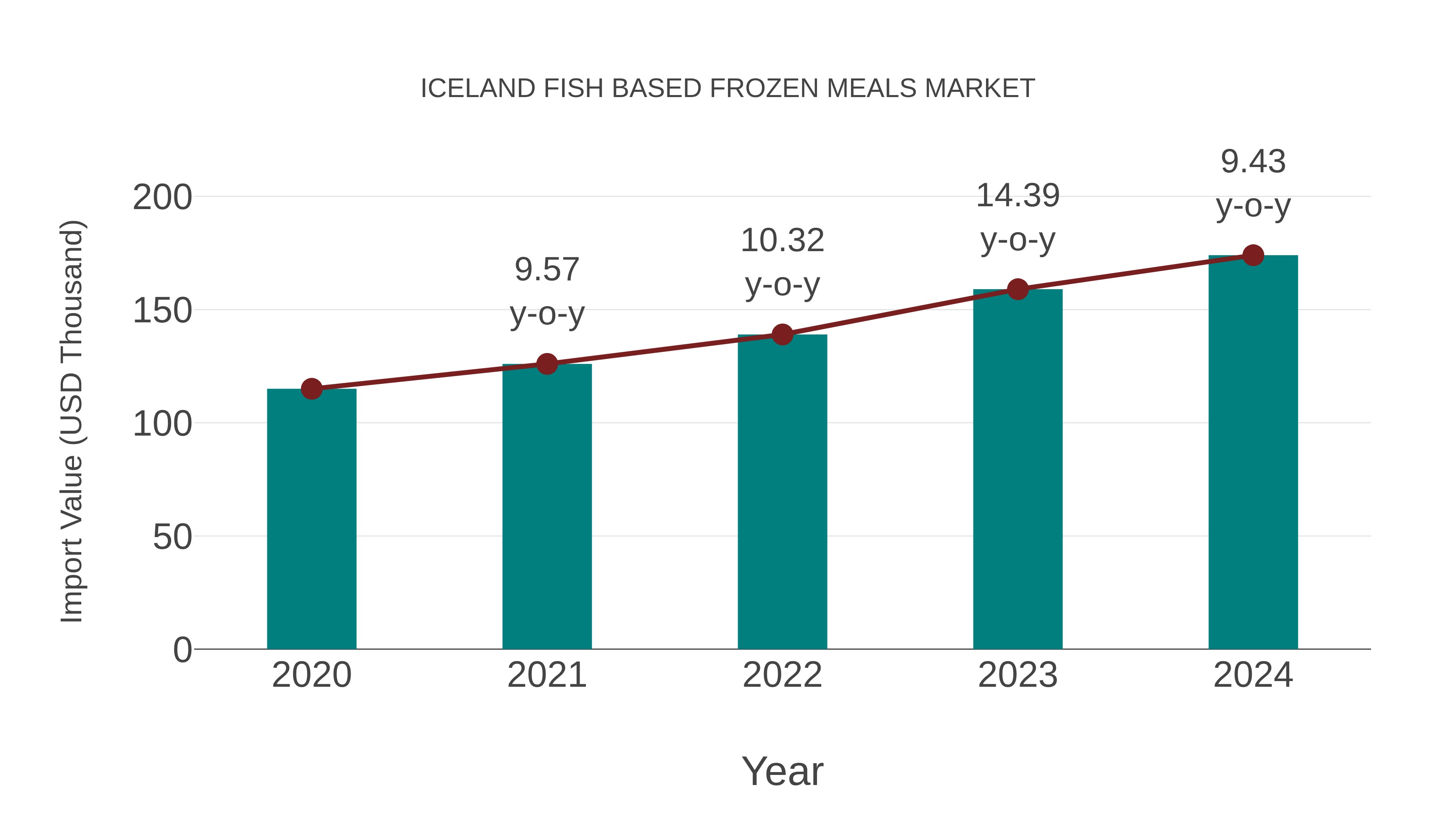 Iceland Fish Based Frozen Meals Market: Import Trend Analysis