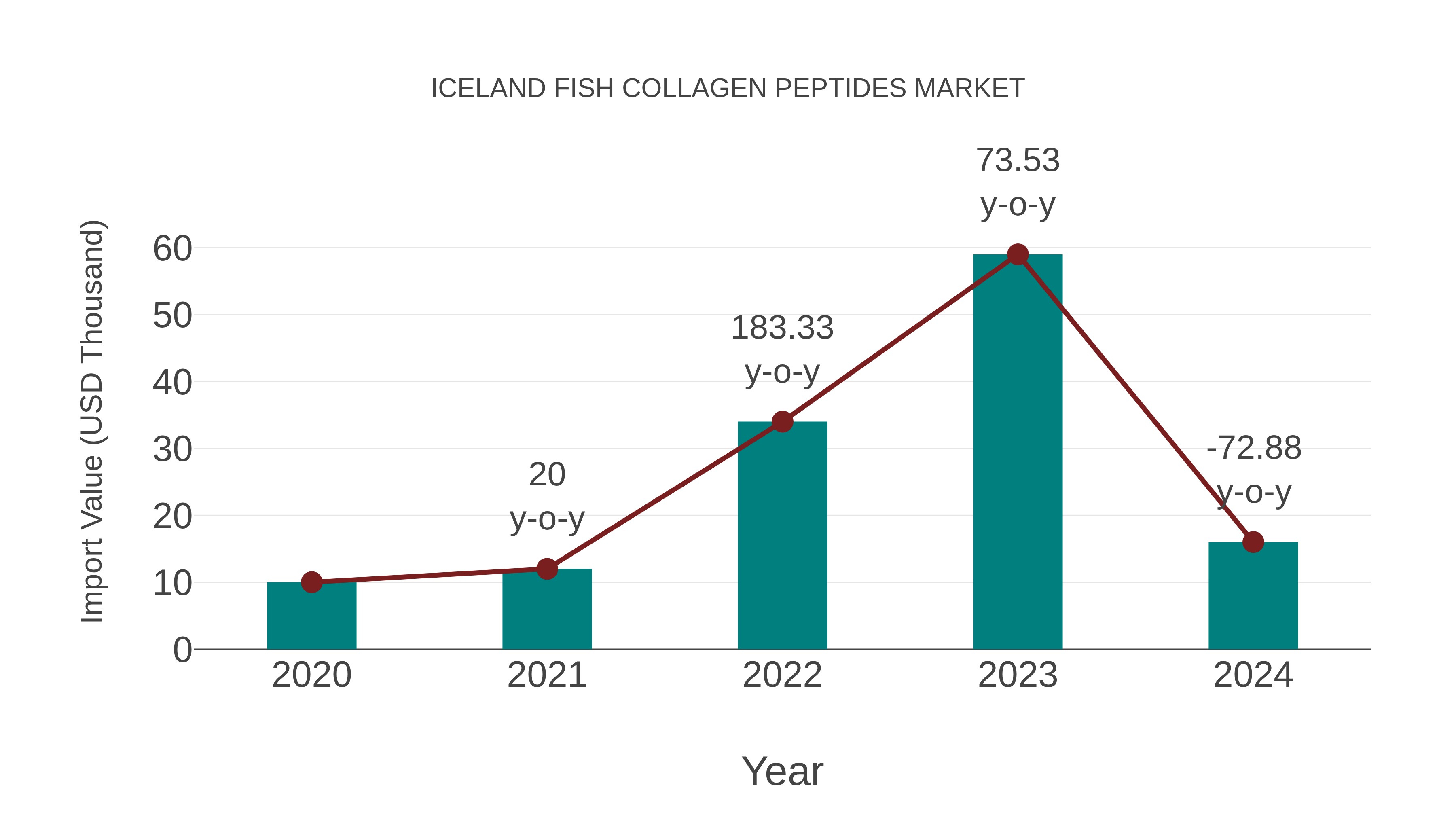  Iceland Fish Collagen Peptides Market: Import Trend Analysis