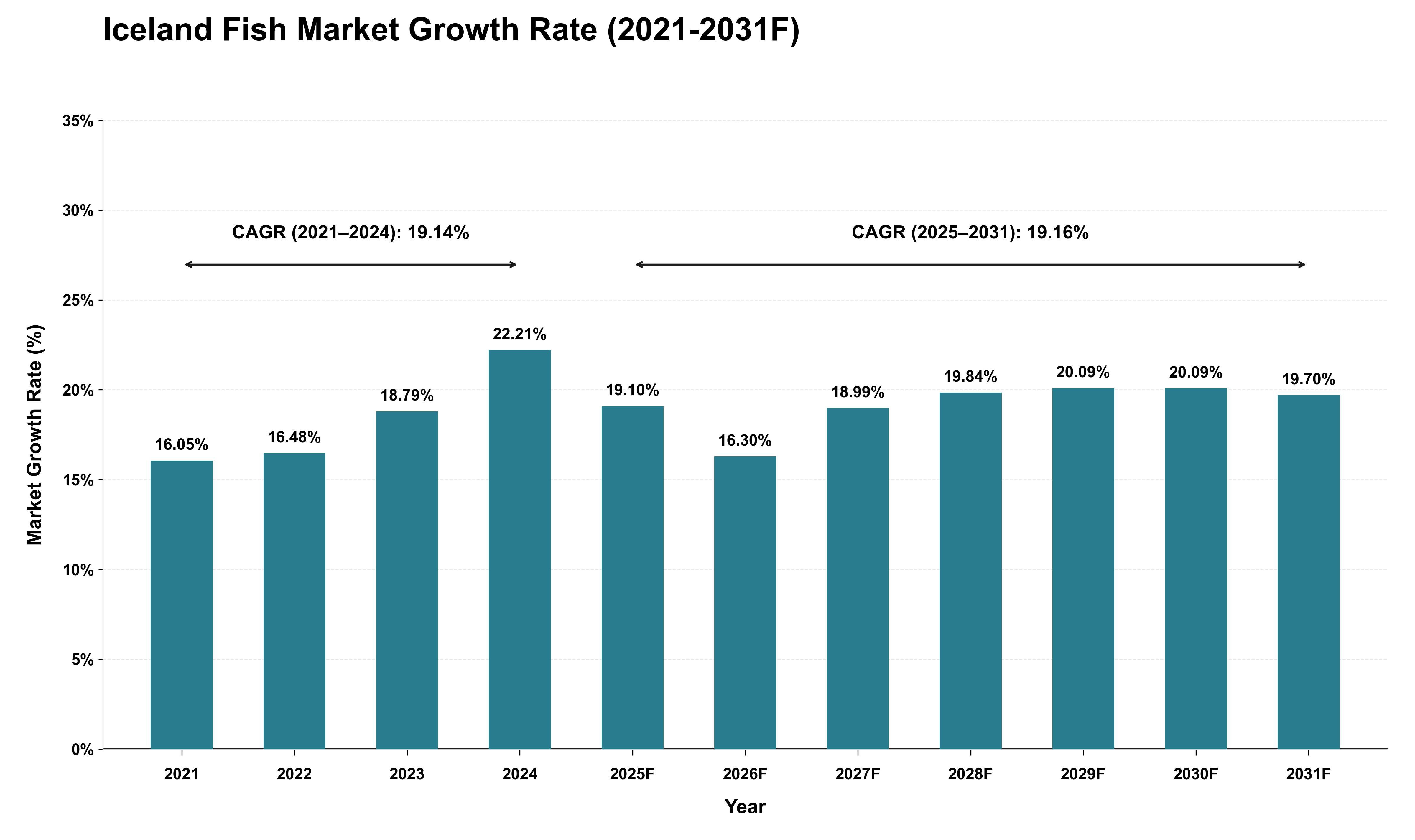 Iceland Fish Market Growth Rate Analysis (2021 - 2031)