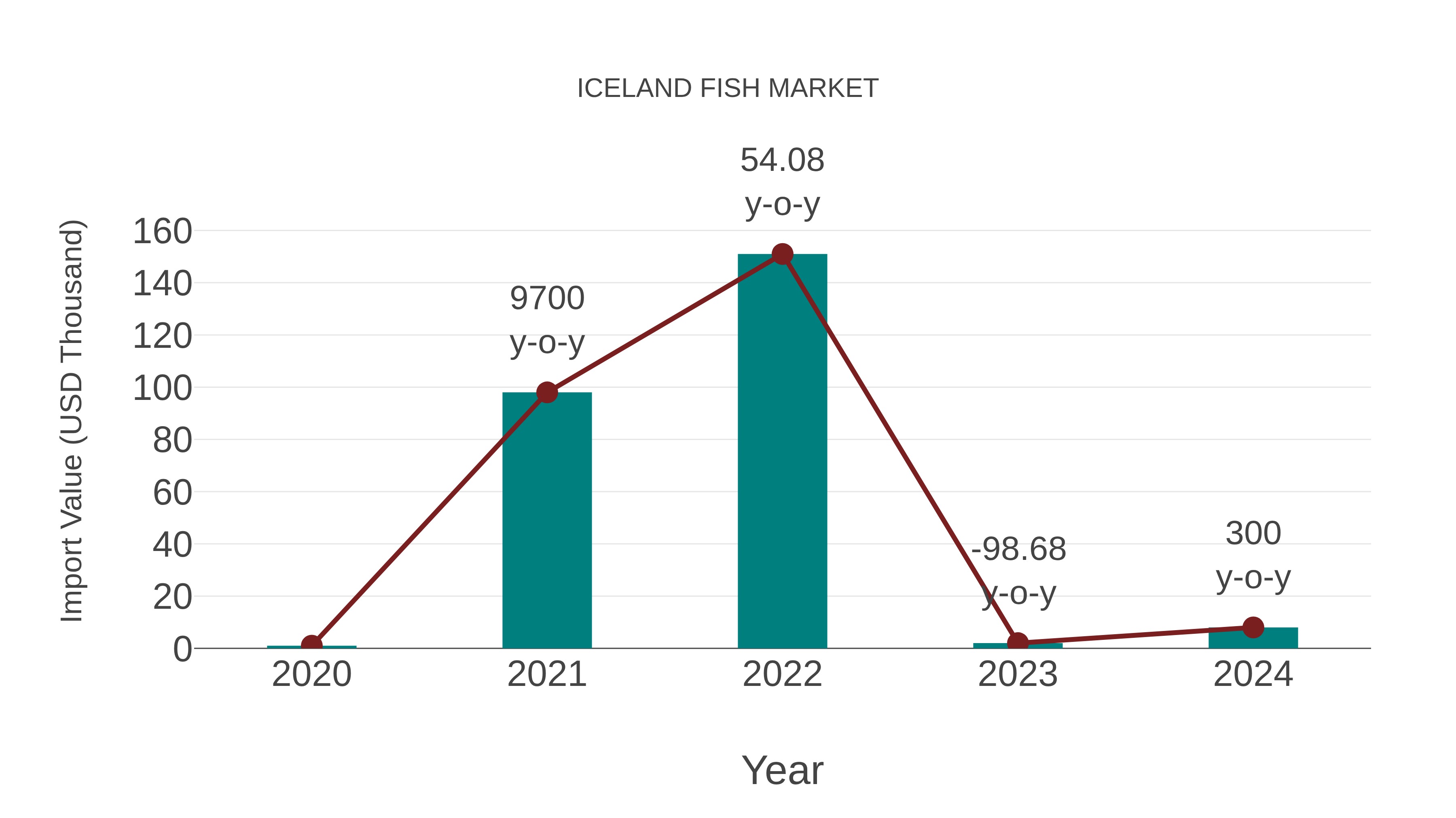 Iceland Fish Market: Import Trend Analysis