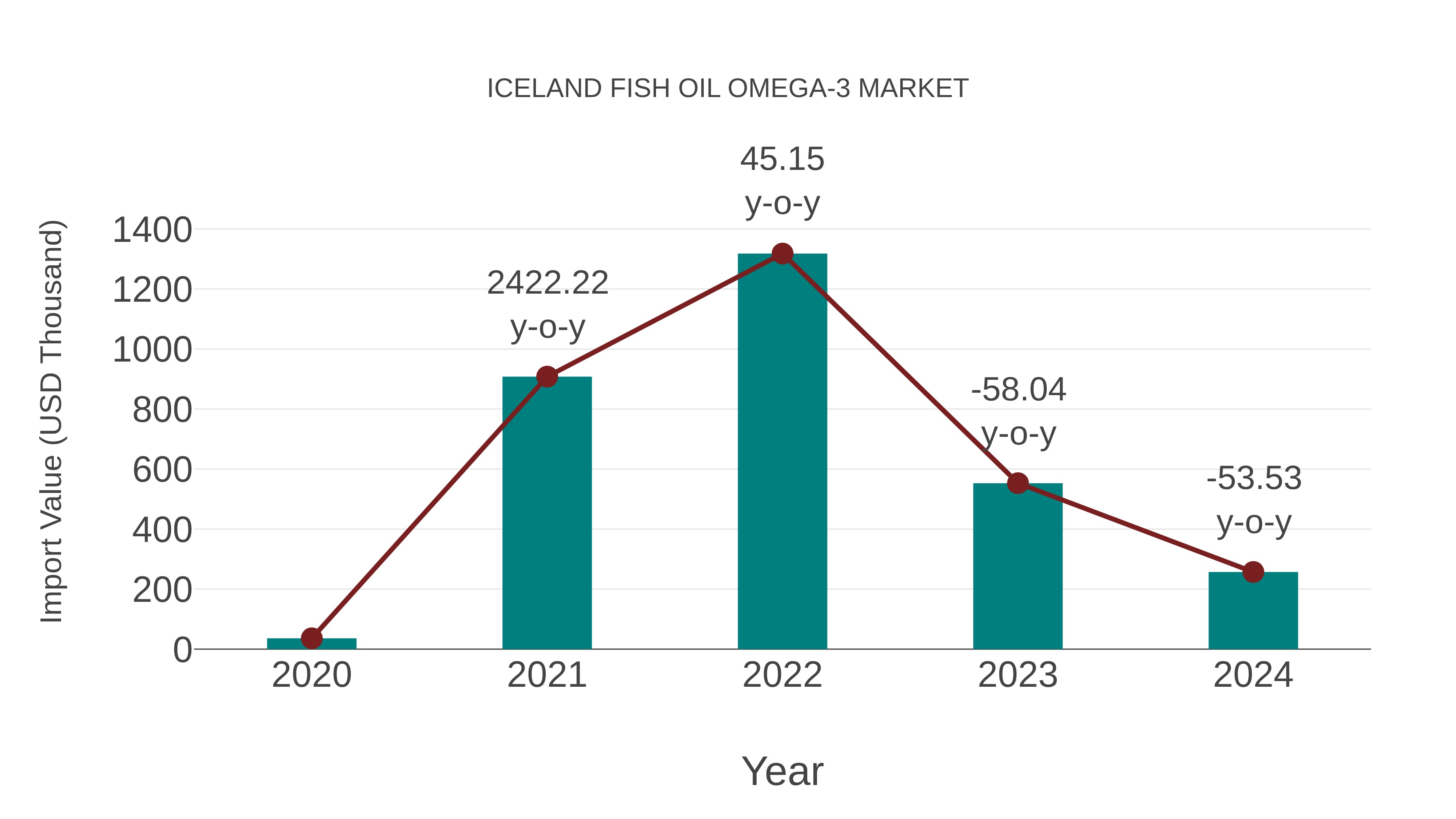  Iceland Fish Oil Omega-3 Market: Import Trend Analysis