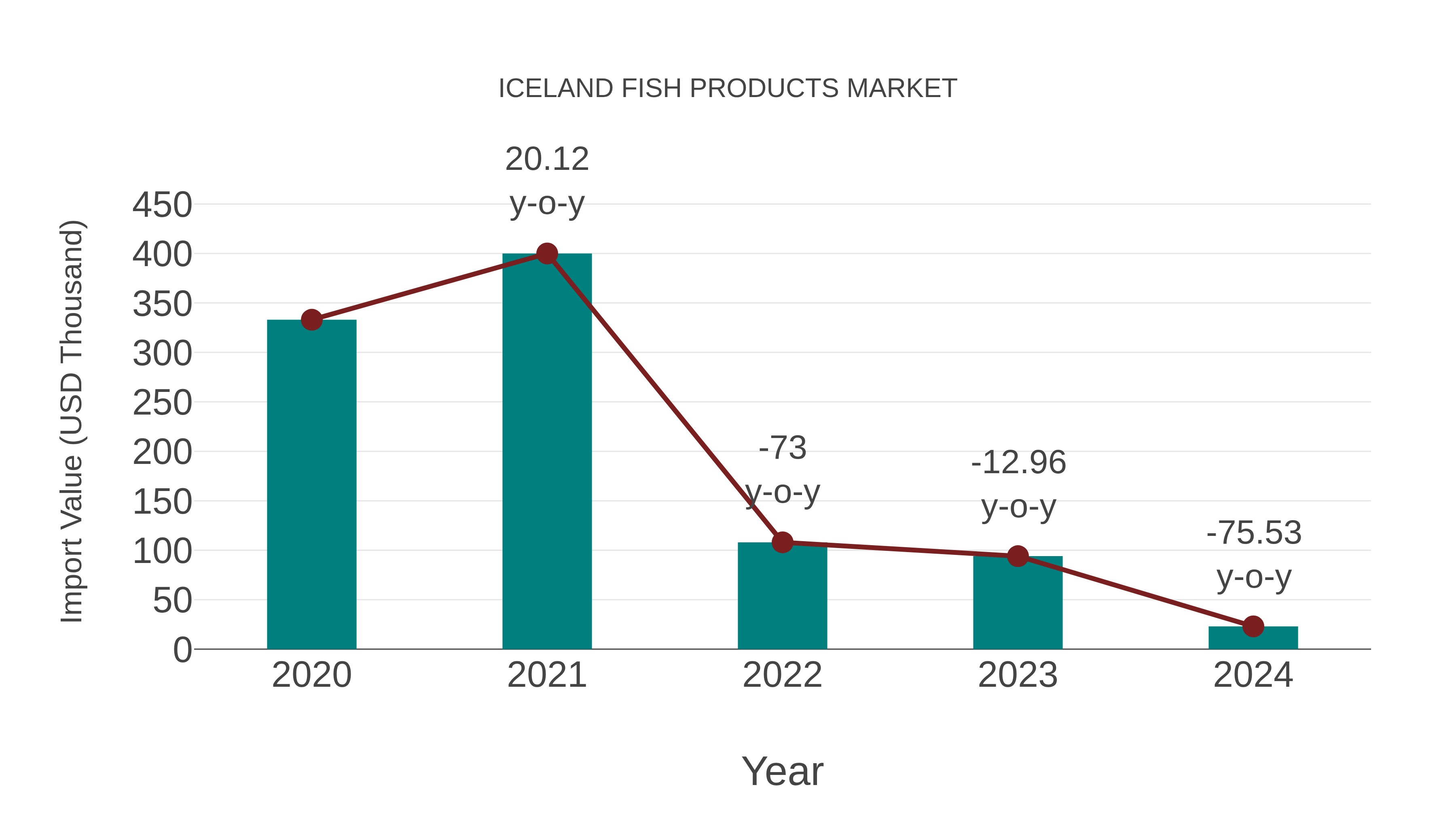 Iceland Fish Products Market: Import Trend Analysis