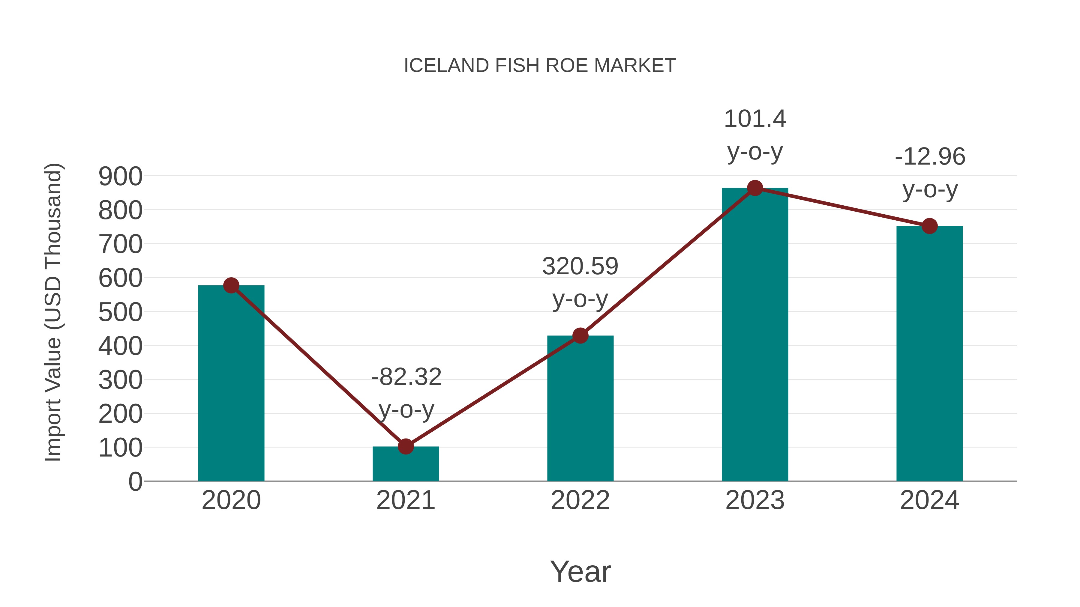 Iceland Fish Roe Market: Import Trend Analysis