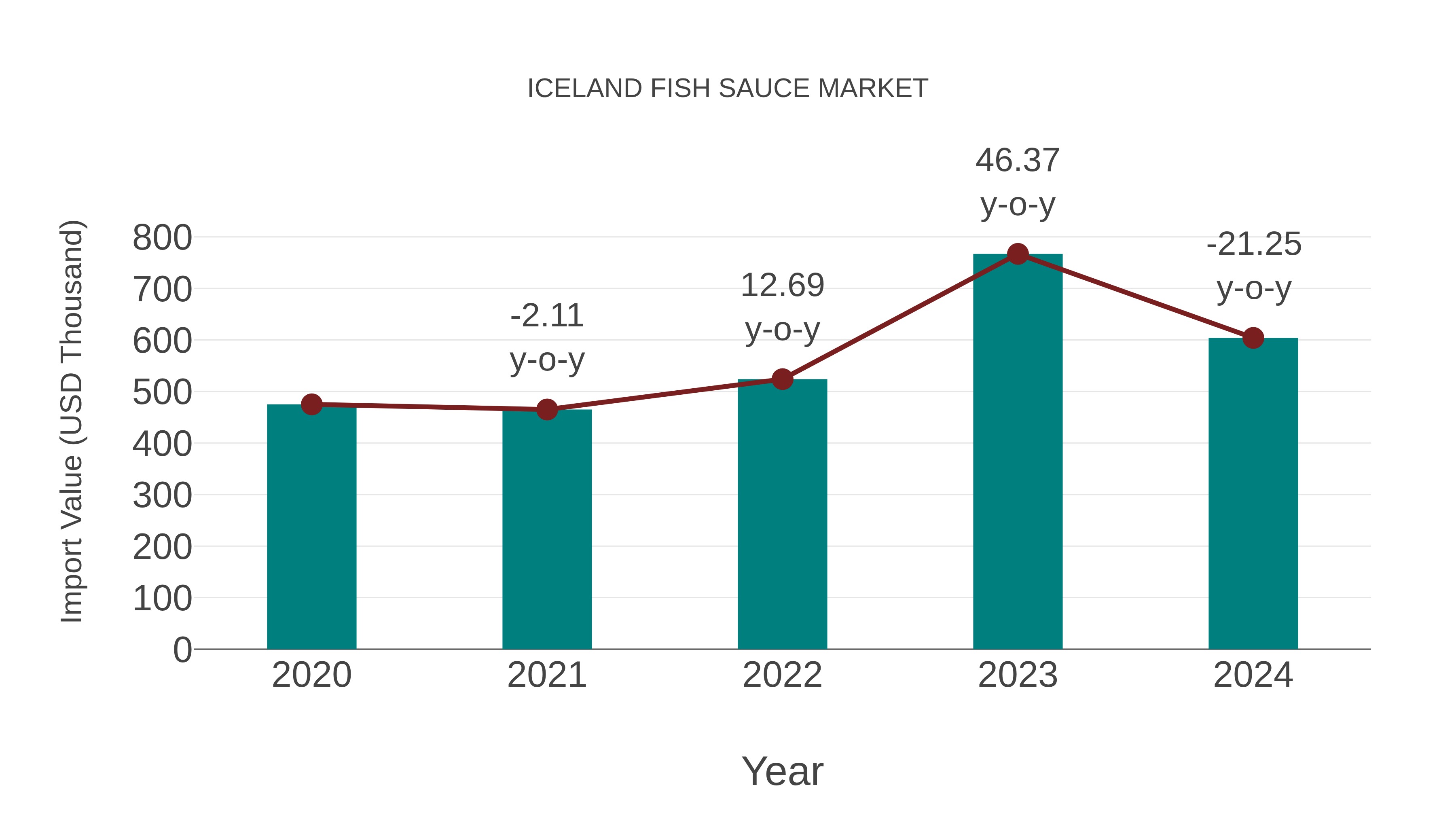  Iceland Fish Sauce Market: Import Trend Analysis