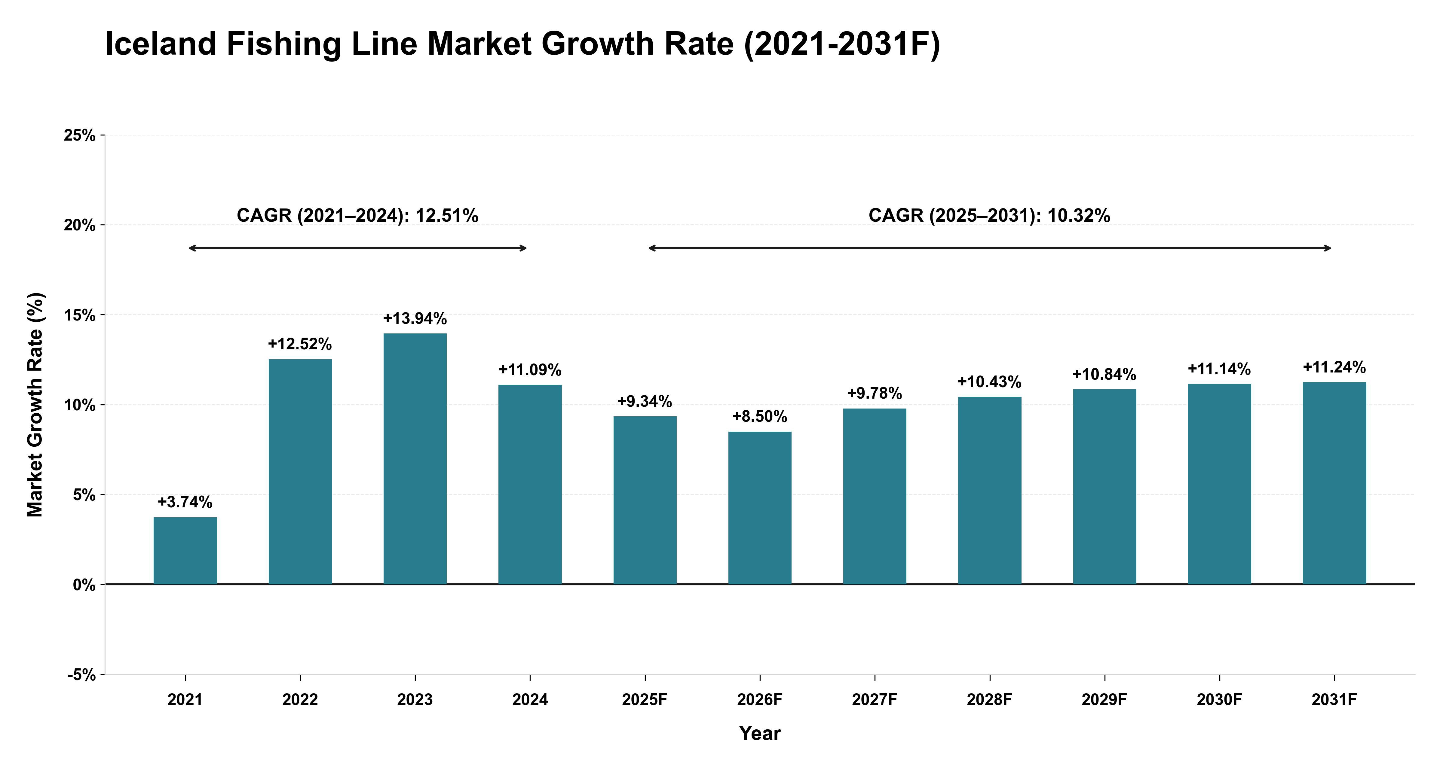 Iceland Fishing Line Market Year-wise Growth Rate (2021-2031F)