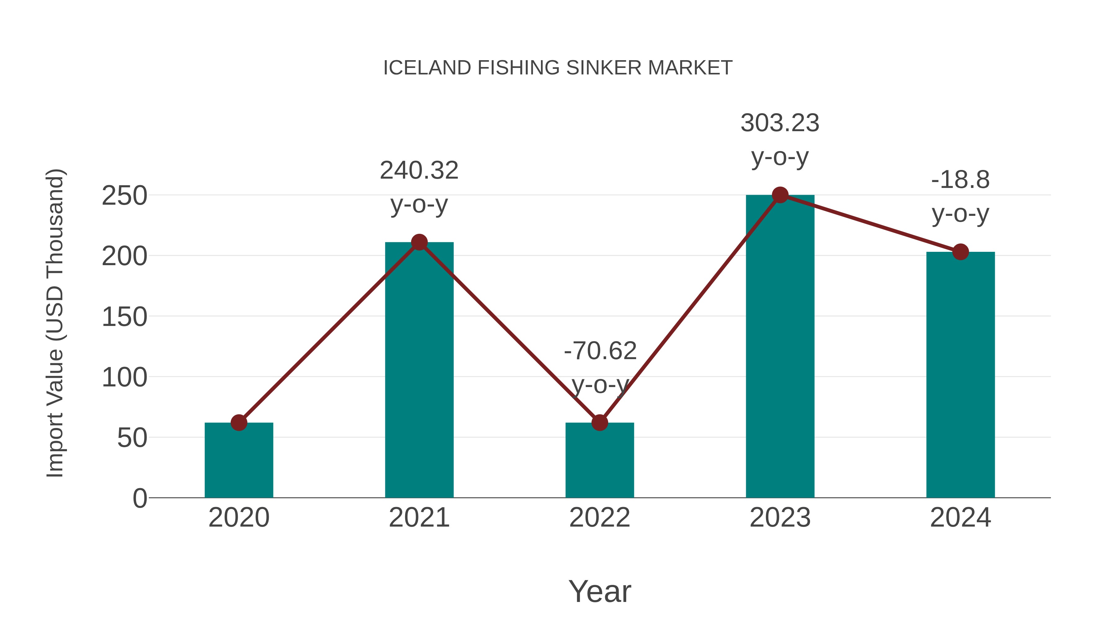 Iceland Fishing Sinker Market: Import Trend Analysis