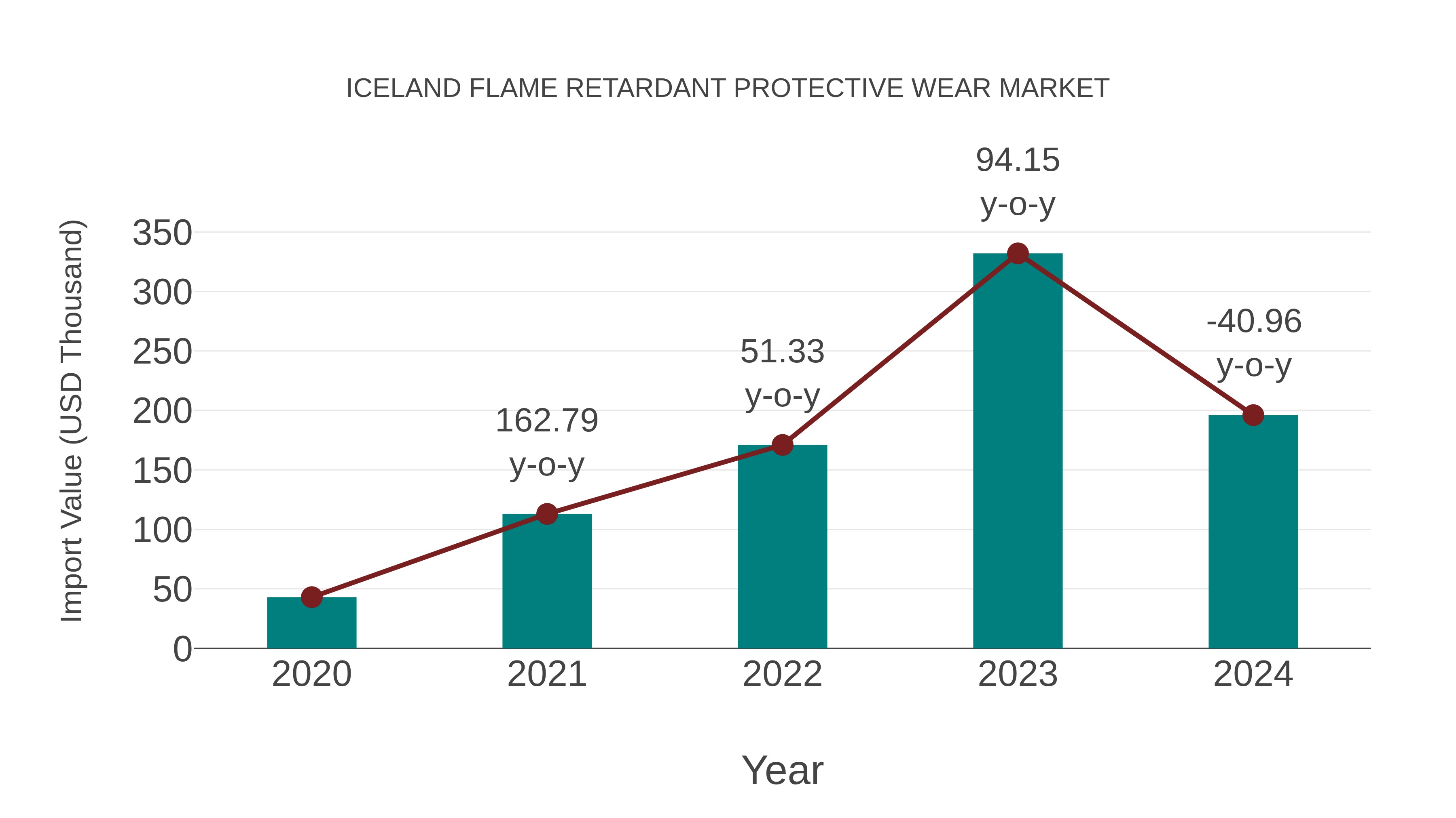  Iceland Flame Retardant Protective Wear Market: Import Trend Analysis