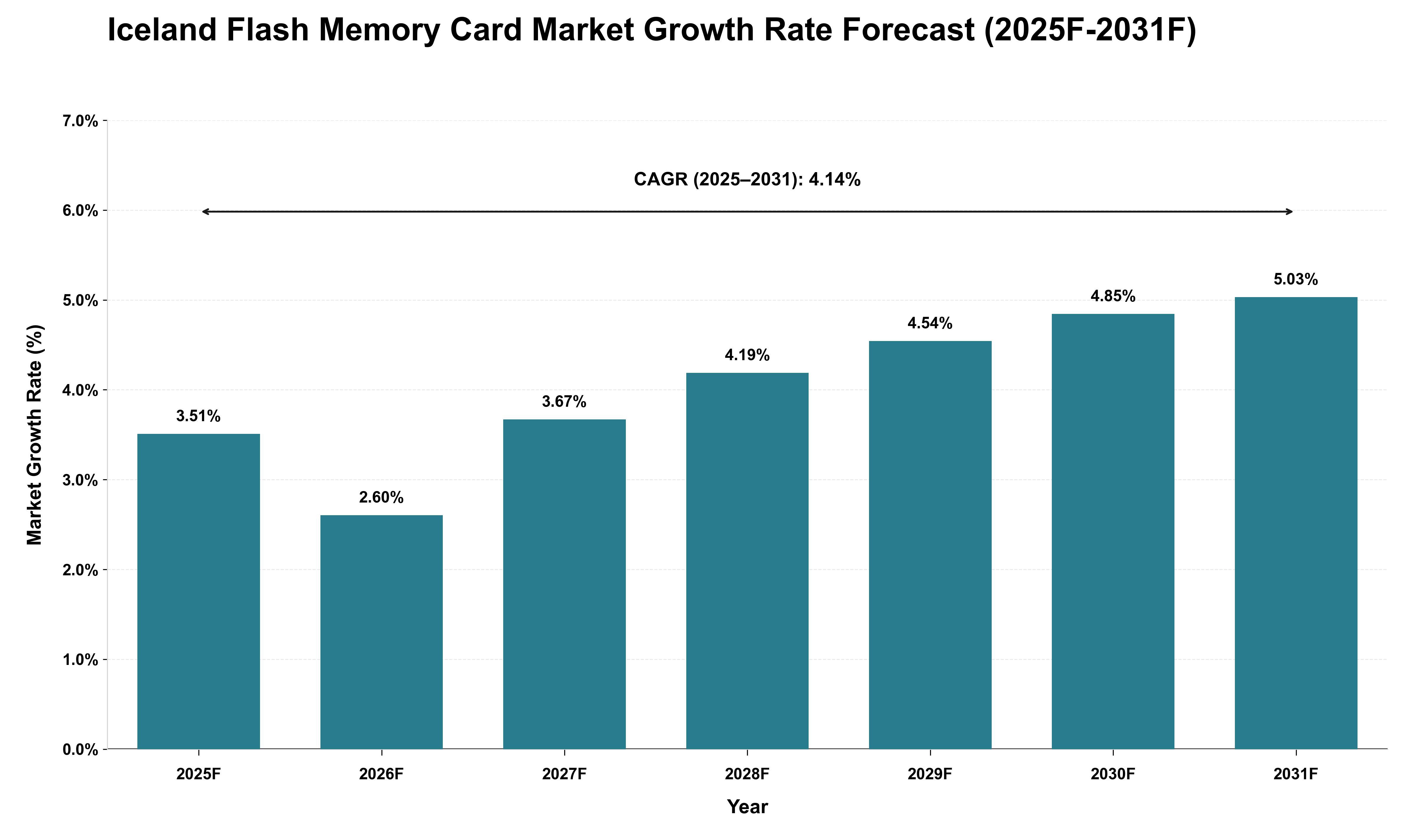 Iceland Flash Memory Card Market Growth Rate Analysis (2025 - 2031)