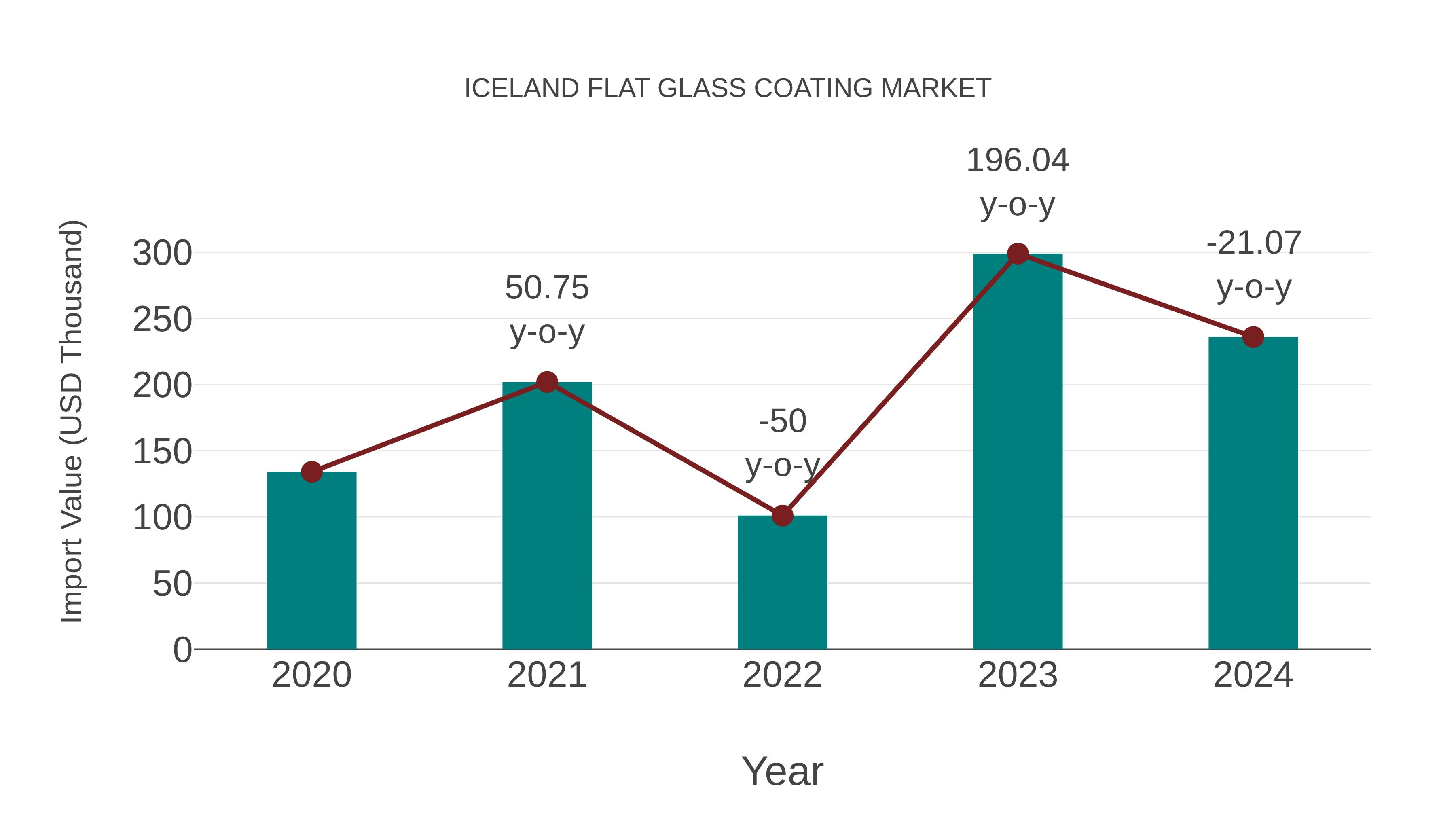Iceland Flat Glass Coating Market: Import Trend Analysis