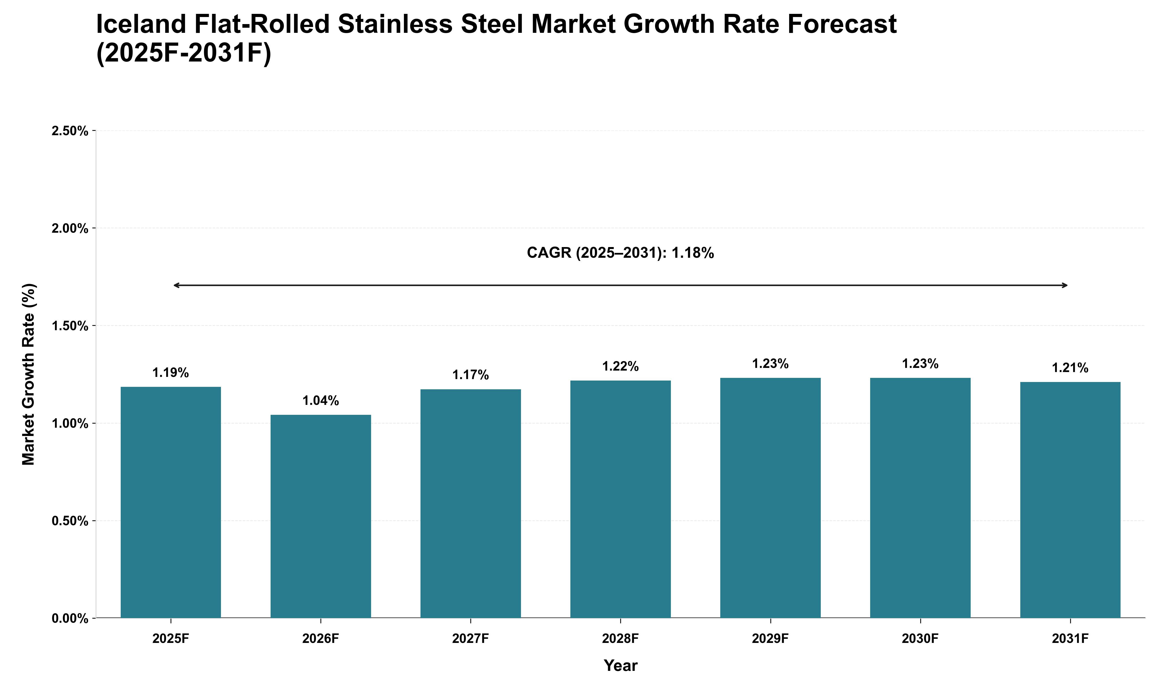 Iceland Flat-Rolled Stainless Steel Market Growth Rate Analysis (2025 - 2031)