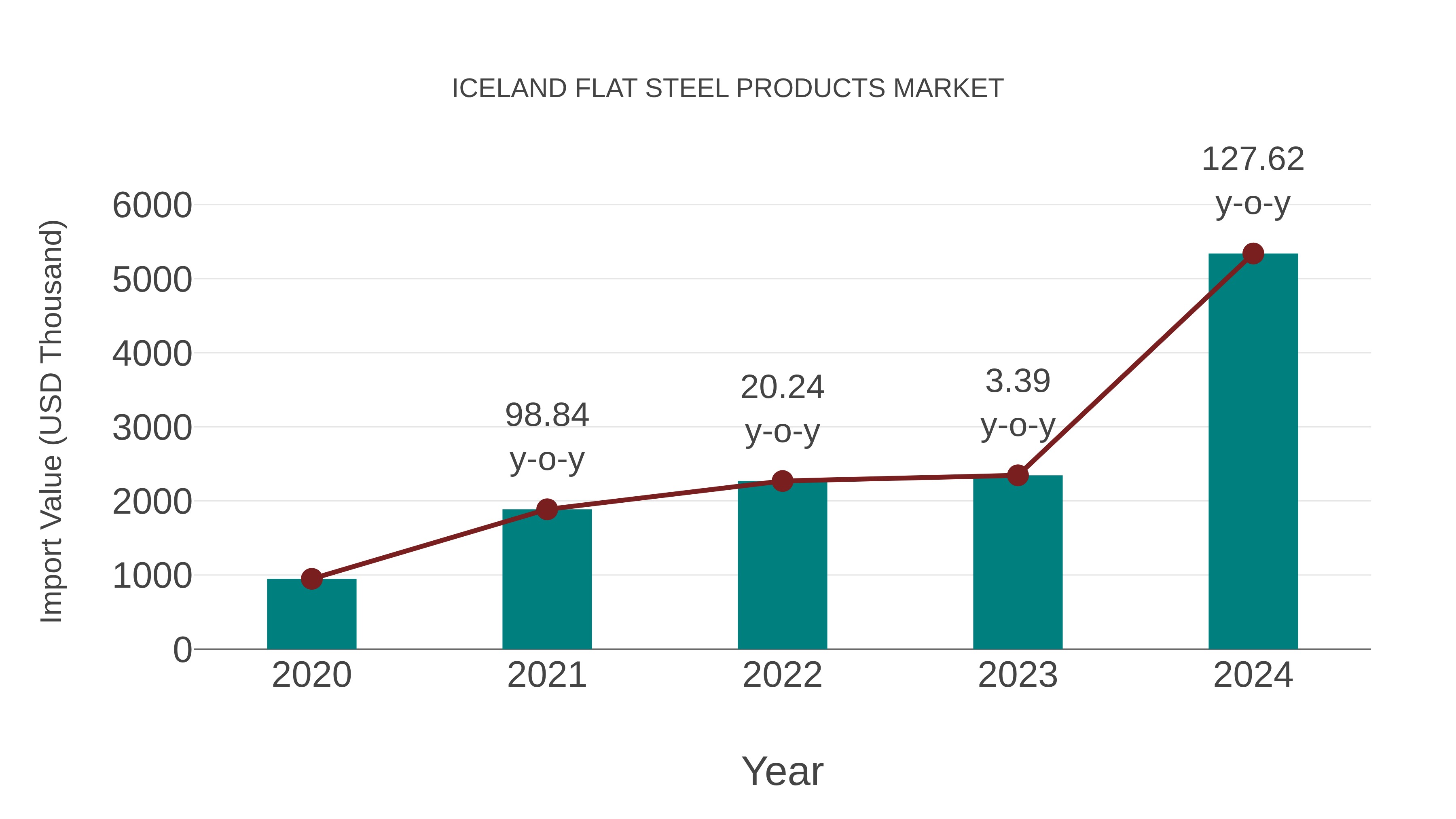  Iceland Flat Steel Products Market: Import Trend Analysis