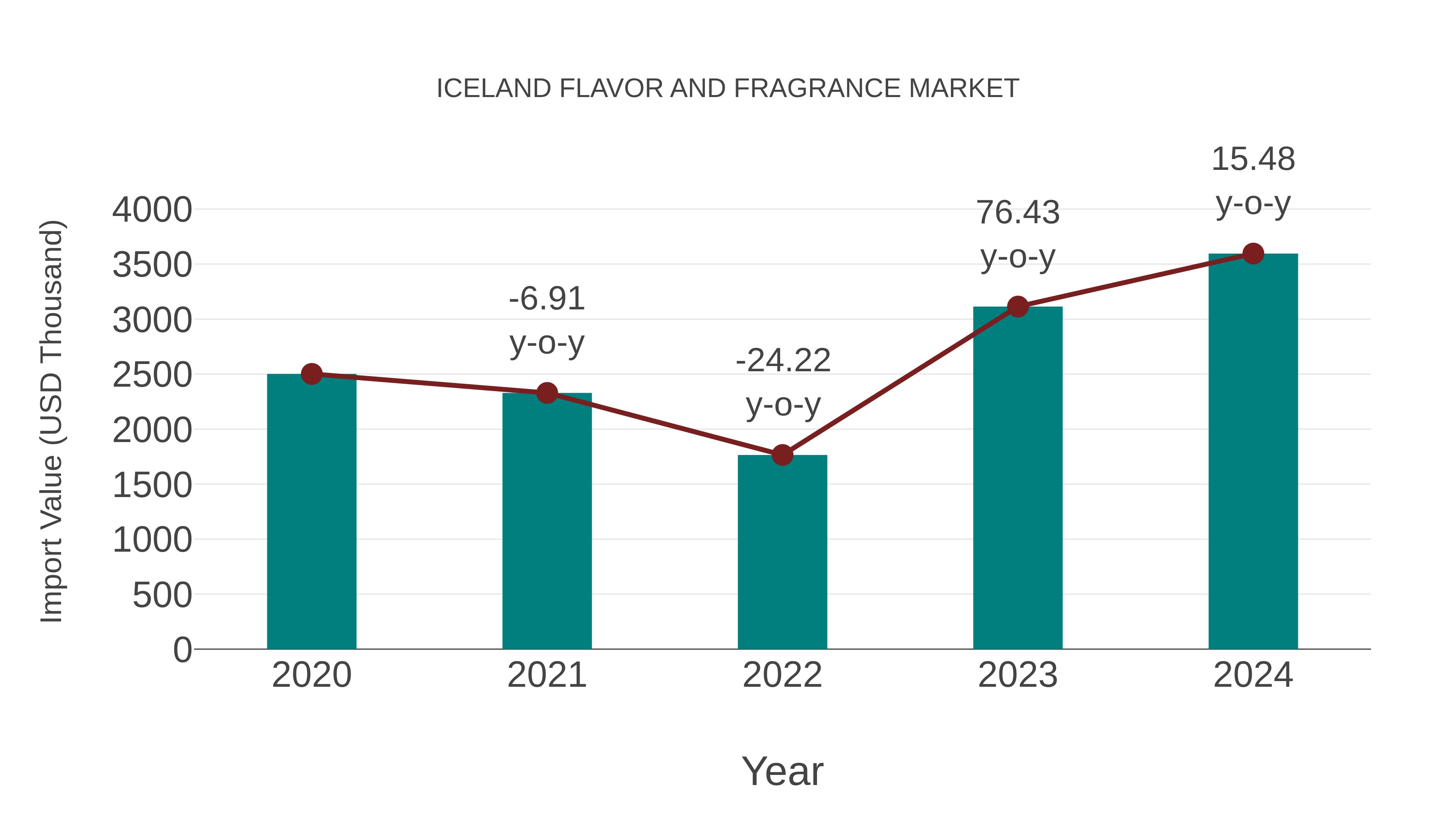  Iceland Flavor and Fragrance Market: Import Trend Analysis